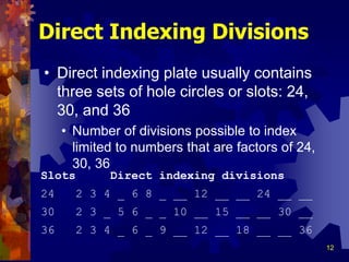 12
Direct Indexing Divisions
• Direct indexing plate usually contains
three sets of hole circles or slots: 24,
30, and 36
• Number of divisions possible to index
limited to numbers that are factors of 24,
30, 36
Slots Direct indexing divisions
24 2 3 4 _ 6 8 _ __ 12 __ __ 24 __ __
30 2 3 _ 5 6 _ _ 10 __ 15 __ __ 30 __
36 2 3 4 _ 6 _ 9 __ 12 __ 18 __ __ 36
 