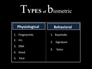 Physiological Behavioral
1. Fingerprints
2. Iris
3. DNA
4. Hand
5. Face
1. Keystroke
2. Signature
3. Voice
TYPES of biometric
 