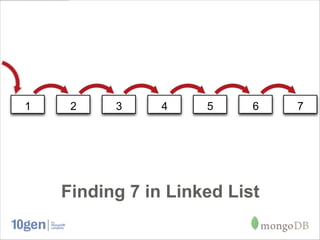 1    2    3     4    5     6   7




    Finding 7 in Linked List
 
