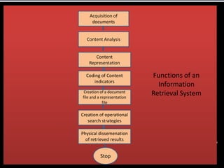Acquisition of
     documents


  Content Analysis


      Content
   Representation

  Coding of Content         Functions of an
     indicators
                              Information
 Creation of a document
file and a representation
                            Retrieval System
            file

Creation of operational
   search strategies

Physical dissemenation
  of retrieved results


          Stop
 