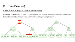 B+ Tree (Deletion)
CASE 1 (No. of Keys > “Min” Keys allowed)
Example 2: Delete 15 -> Find 15 (in leaf node and internal nodes) and remove. If removed
from internal nodes, then replace with the lowest key from right subtree.
 