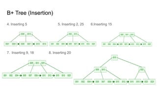 B+ Tree (Insertion)
4. Inserting 5 5. Inserting 2, 25 6.Inserting 15
7. Inserting 9, 18 8. Inserting 20
 
