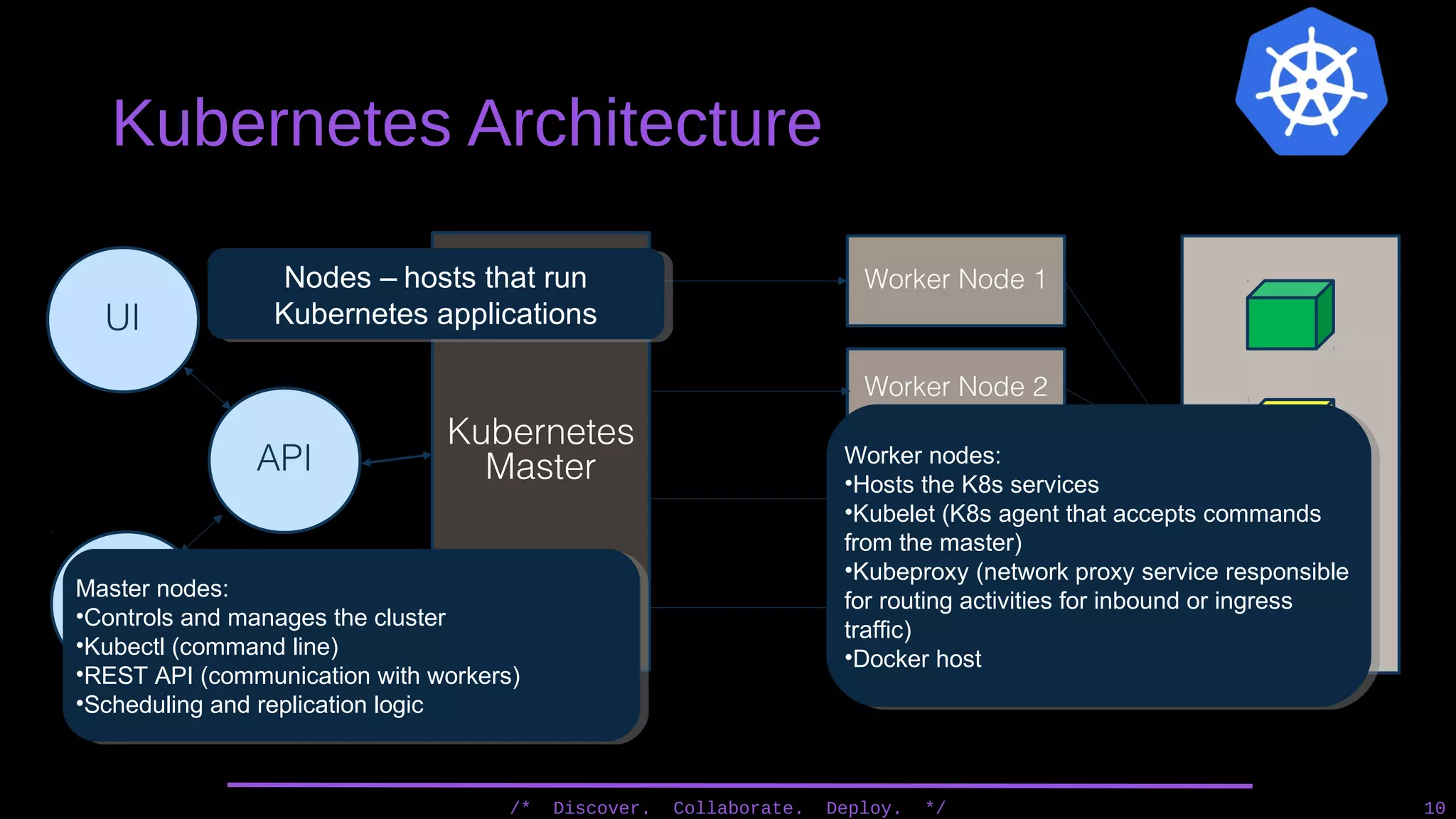 Kubernetes Architecture
/* Discover. Collaborate. Deploy. */ 10
API
UI
CLI
Kubernetes
Master
Worker Node 1
Worker Node 2
Worker Node 3
Worker Node n
Registry
Nodes – hosts that run
Kubernetes applications
Master nodes:
•Controls and manages the cluster
•Kubectl (command line)
•REST API (communication with workers)
•Scheduling and replication logic
Worker nodes:
•Hosts the K8s services
•Kubelet (K8s agent that accepts commands
from the master)
•Kubeproxy (network proxy service responsible
for routing activities for inbound or ingress
traffic)
•Docker host
 