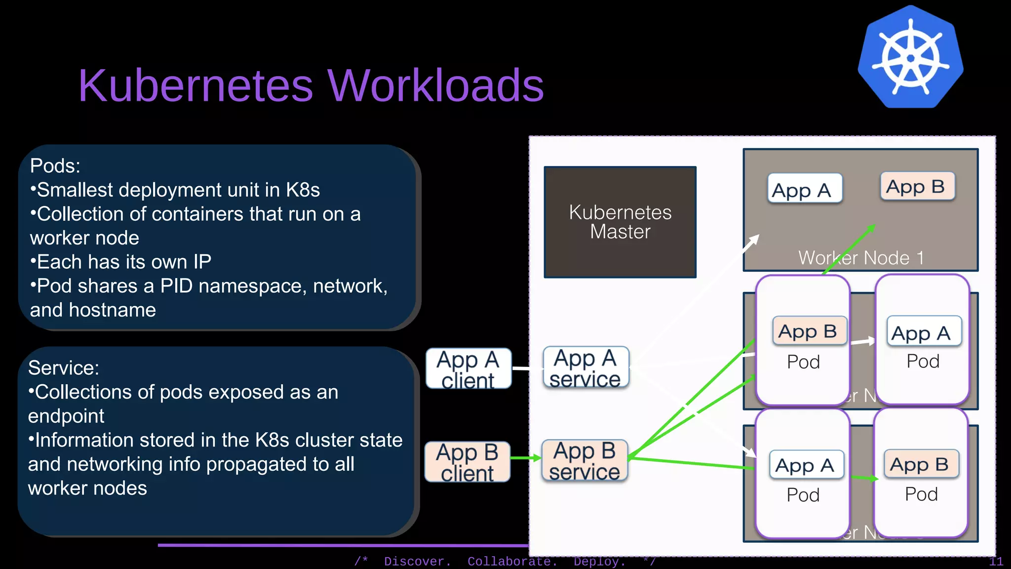 Kubernetes Workloads
/* Discover. Collaborate. Deploy. */ 11
Pods:
•Smallest deployment unit in K8s
•Collection of containers that run on a
worker node
•Each has its own IP
•Pod shares a PID namespace, network,
and hostname
Service:
•Collections of pods exposed as an
endpoint
•Information stored in the K8s cluster state
and networking info propagated to all
worker nodes
Kubernetes
Master
Worker Node 1
Worker Node 2
Worker Node 3
Pod
Pod
Pod
Pod
 