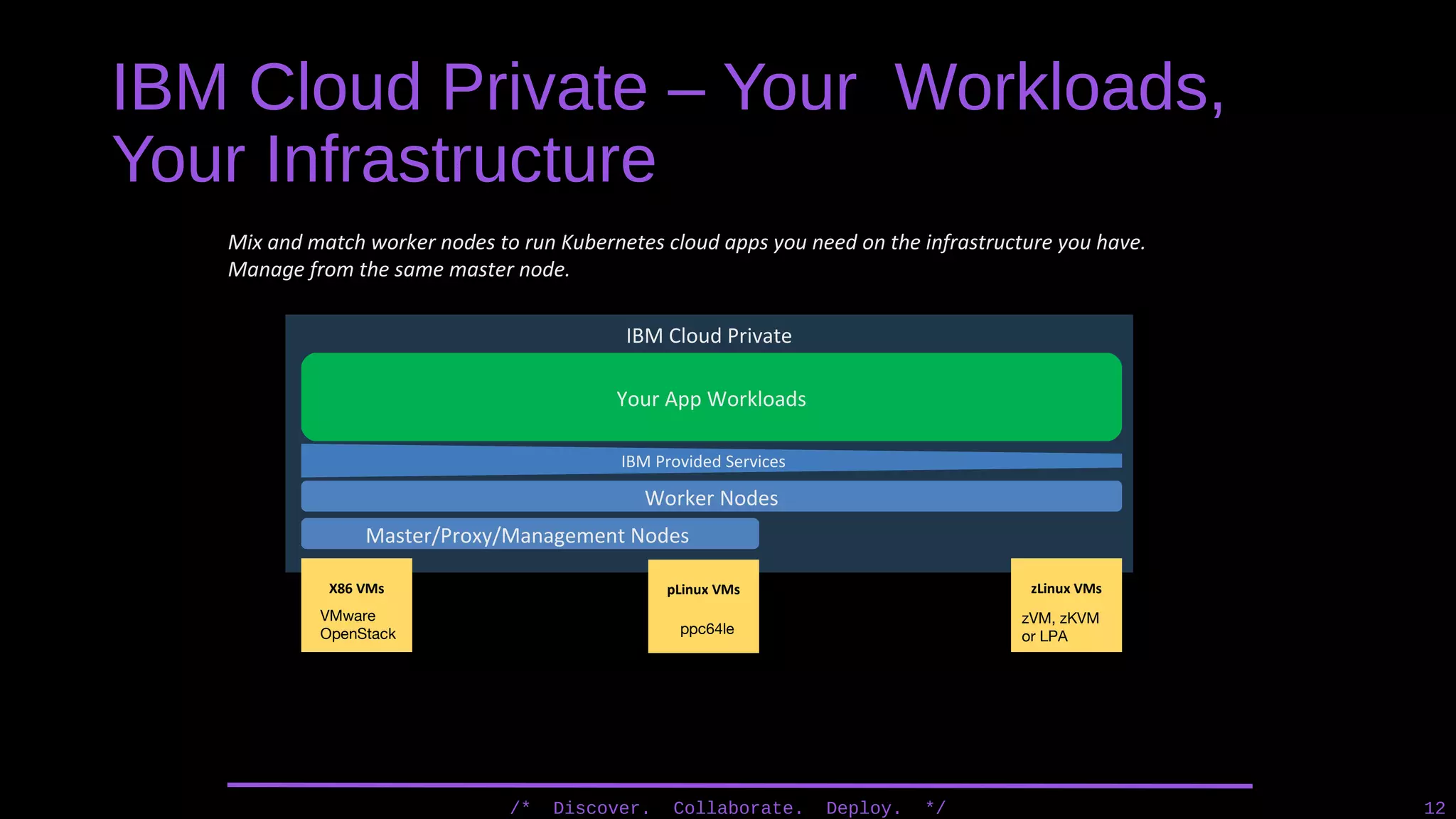 IBM Cloud Private – Your Workloads,
Your Infrastructure
/* Discover. Collaborate. Deploy. */ 12
IBM Cloud Private
Mix and match worker nodes to run Kubernetes cloud apps you need on the infrastructure you have.
Manage from the same master node.
X86 VMs pLinux VMs zLinux VMs
Master/Proxy/Management Nodes
Worker Nodes
Your App Workloads
IBM Provided Services
VMware
OpenStack ppc64le
zVM, zKVM
or LPA
 