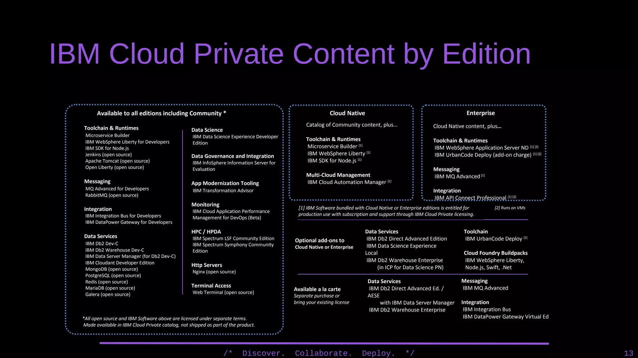 IBM Cloud Private Content by Edition
/* Discover. Collaborate. Deploy. */ 13
Data Science
IBM Data Science Experience Developer
Edition
Data Governance and Integration
IBM InfoSphere Information Server for
Evaluation
App Modernization Tooling
IBM Transformation Advisor
Monitoring
IBM Cloud Application Performance
Management for DevOps (Beta)
HPC / HPDA
IBM Spectrum LSF Community Edition
IBM Spectrum Symphony Community
Edition
Http Servers
Nginx (open source)
Terminal Access
Web Terminal (open source)
Catalog of Community content, plus…
Toolchain & Runtimes
Microservice Builder [1]
IBM WebSphere Liberty [1]
IBM SDK for Node.js [1]
Multi-Cloud Management
IBM Cloud Automation Manager [1]
Available a la carte
Separate purchase or
bring your existing license
EnterpriseCloud Native
Cloud Native content, plus…
Toolchain & Runtimes
IBM WebSphere Application Server ND [1] [2]
IBM UrbanCode Deploy (add-on charge) [1] [2]
Messaging
IBM MQ Advanced[1]
Integration
IBM API Connect Professional [1] [2]
Available to all editions including Community *
Messaging
IBM MQ Advanced
Integration
IBM Integration Bus
IBM DataPower Gateway Virtual Ed*All open source and IBM Software above are licensed under separate terms.
Made available in IBM Cloud Private catalog, not shipped as part of the product.
[1] IBM Software bundled with Cloud Native or Enterprise editions is entitled for
production use with subscription and support through IBM Cloud Private licensing.
Optional add-ons to
Cloud Native or Enterprise
Data Services
IBM Db2 Direct Advanced Edition
IBM Data Science Experience
Local
IBM Db2 Warehouse Enterprise
(in ICP for Data Science PN)
Toolchain
IBM UrbanCode Deploy [2]
Cloud Foundry Buildpacks
IBM WebSphere Liberty,
Node.js, Swift, .Net
Data Services
IBM Db2 Direct Advanced Ed. /
AESE
with IBM Data Server Manager
IBM Db2 Warehouse Enterprise
[2] Runs on VMs
Toolchain & Runtimes
Microservice Builder
IBM WebSphere Liberty for Developers
IBM SDK for Node.js
Jenkins (open source)
Apache Tomcat (open source)
Open Liberty (open source)
Messaging
MQ Advanced for Developers
RabbitMQ (open source)
Integration
IBM Integration Bus for Developers
IBM DataPower Gateway for Developers
Data Services
IBM Db2 Dev-C
IBM Db2 Warehouse Dev-C
IBM Data Server Manager (for Db2 Dev-C)
IBM Cloudant Developer Edition
MongoDB (open source)
PostgreSQL (open source)
Redis (open source)
MariaDB (open source)
Galera (open source)
 