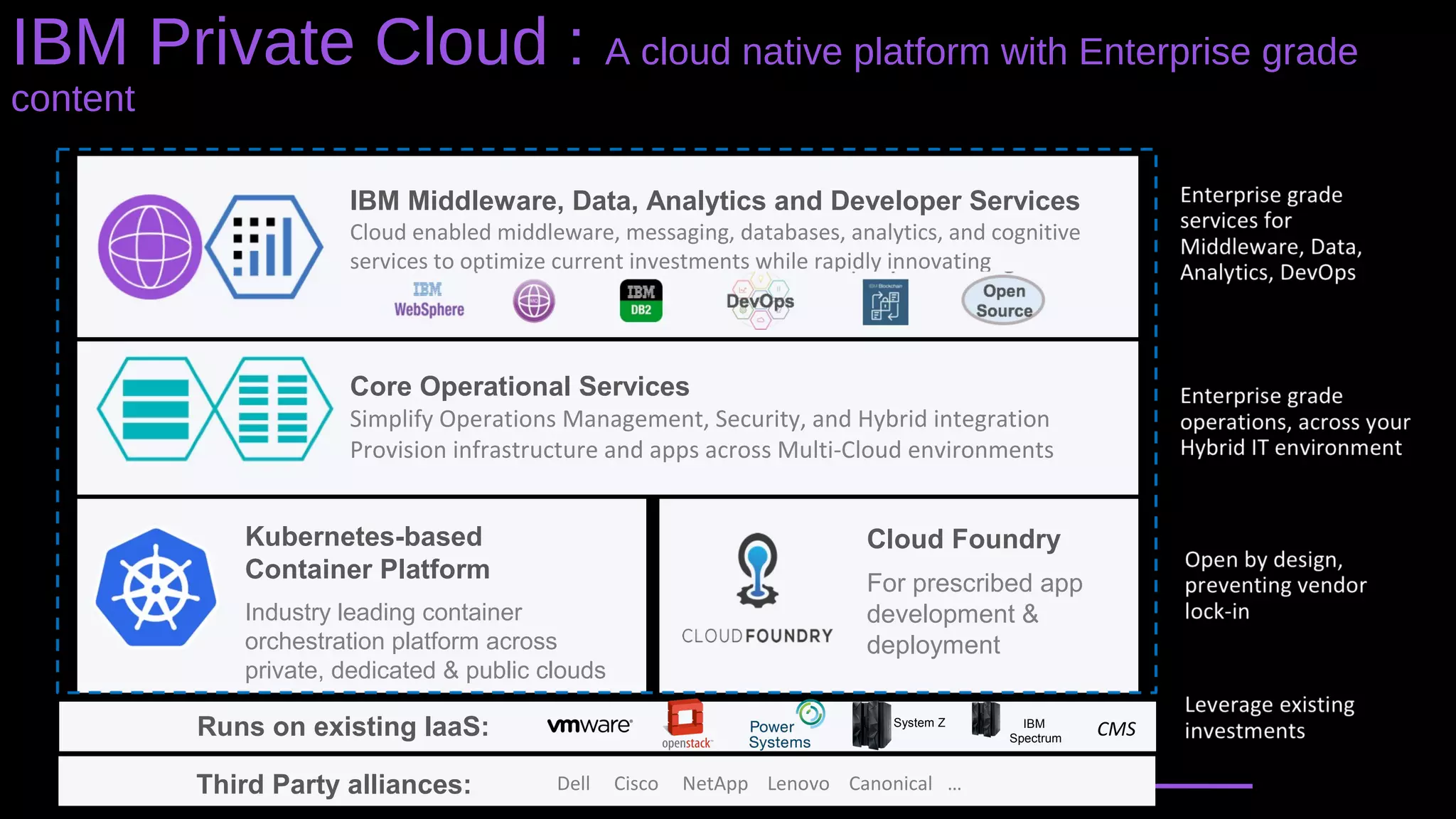 IBM Middleware, Data, Analytics and Developer Services
Cloud enabled middleware, messaging, databases, analytics, and cognitive
services to optimize current investments while rapidly innovating
Core Operational Services
Simplify Operations Management, Security, and Hybrid integration
Provision infrastructure and apps across Multi-Cloud environments
Kubernetes-based
Container Platform
Industry leading container
orchestration platform across
private, dedicated & public clouds
Cloud Foundry
For prescribed app
development &
deployment
Runs on existing IaaS: System Z IBM
Spectrum
Third Party alliances: Dell Cisco NetApp Lenovo Canonical …
CMS
IBM Private Cloud : A cloud native platform with Enterprise grade
content
 