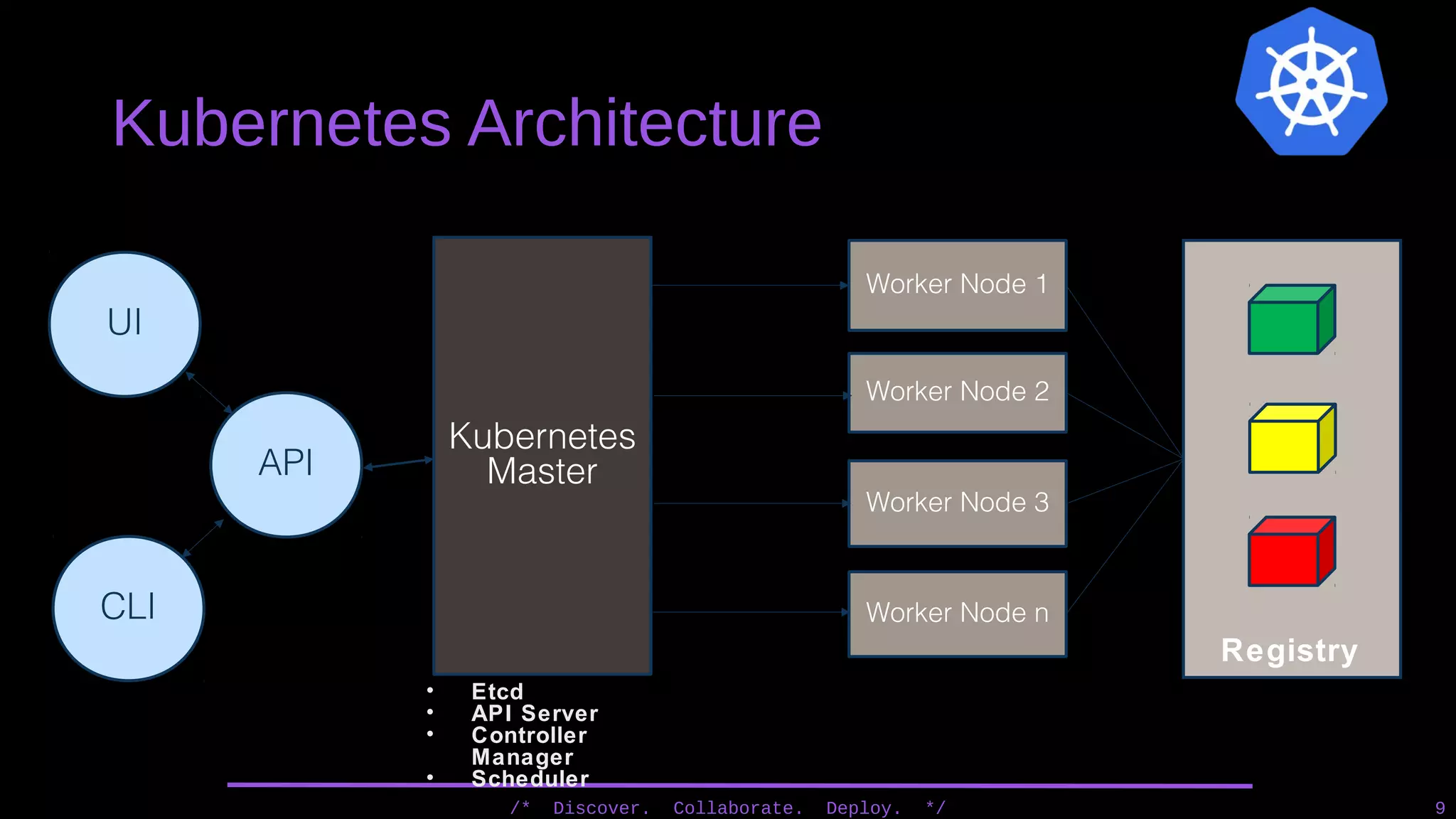 Kubernetes Architecture
/* Discover. Collaborate. Deploy. */ 9
API
UI
CLI
Kubernetes
Master
Worker Node 1
Worker Node 2
Worker Node 3
Worker Node n
Registry
• Etcd
• API Server
• Controller
Manager
• Scheduler
 