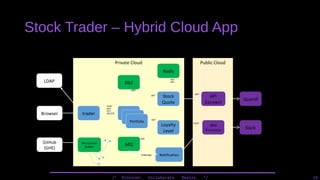 Stock Trader – Hybrid Cloud App
/* Discover. Collaborate. Deploy. */ 19
Public CloudPrivate Cloud
trader Portfolio
Stock
Quote
Loyalty
Level
Quandl
Slack
Browser
POST
GET
PUT
DELETE
API
Connect
IBM
Functions
GET
GET
GET
POST
Db2
MQ
JMS
NotificationonMessage
JDBC
Redis
GET
SET
Portfolio
Portfolio
GitHub
(GHE)
Microservice
Builder
LDAP
 