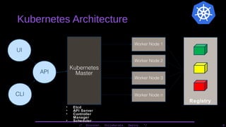 Kubernetes Architecture
/* Discover. Collaborate. Deploy. */ 9
API
UI
CLI
Kubernetes
Master
Worker Node 1
Worker Node 2
Worker Node 3
Worker Node n
Registry
• Etcd
• API Server
• Controller
Manager
• Scheduler
 