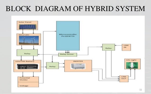 Hybrid Power Generation System From Kmp College