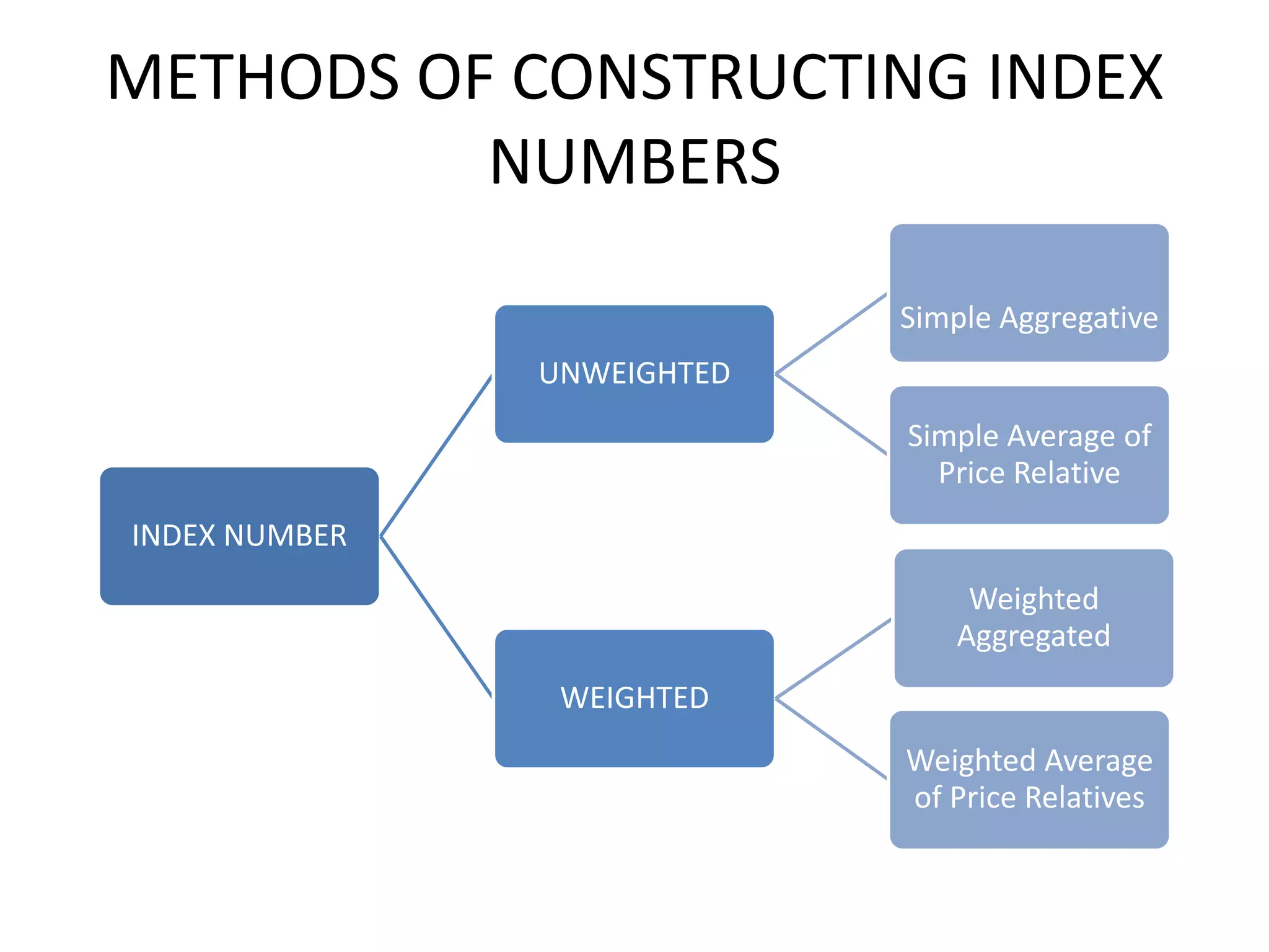 METHODS OF CONSTRUCTING INDEX
          NUMBERS

                            Simple Aggregative
               UNWEIGHTED
                            Simple Average of
                              Price Relative
INDEX NUMBER
                                Weighted
                               Aggregated
                WEIGHTED
                            Weighted Average
                            of Price Relatives
 
