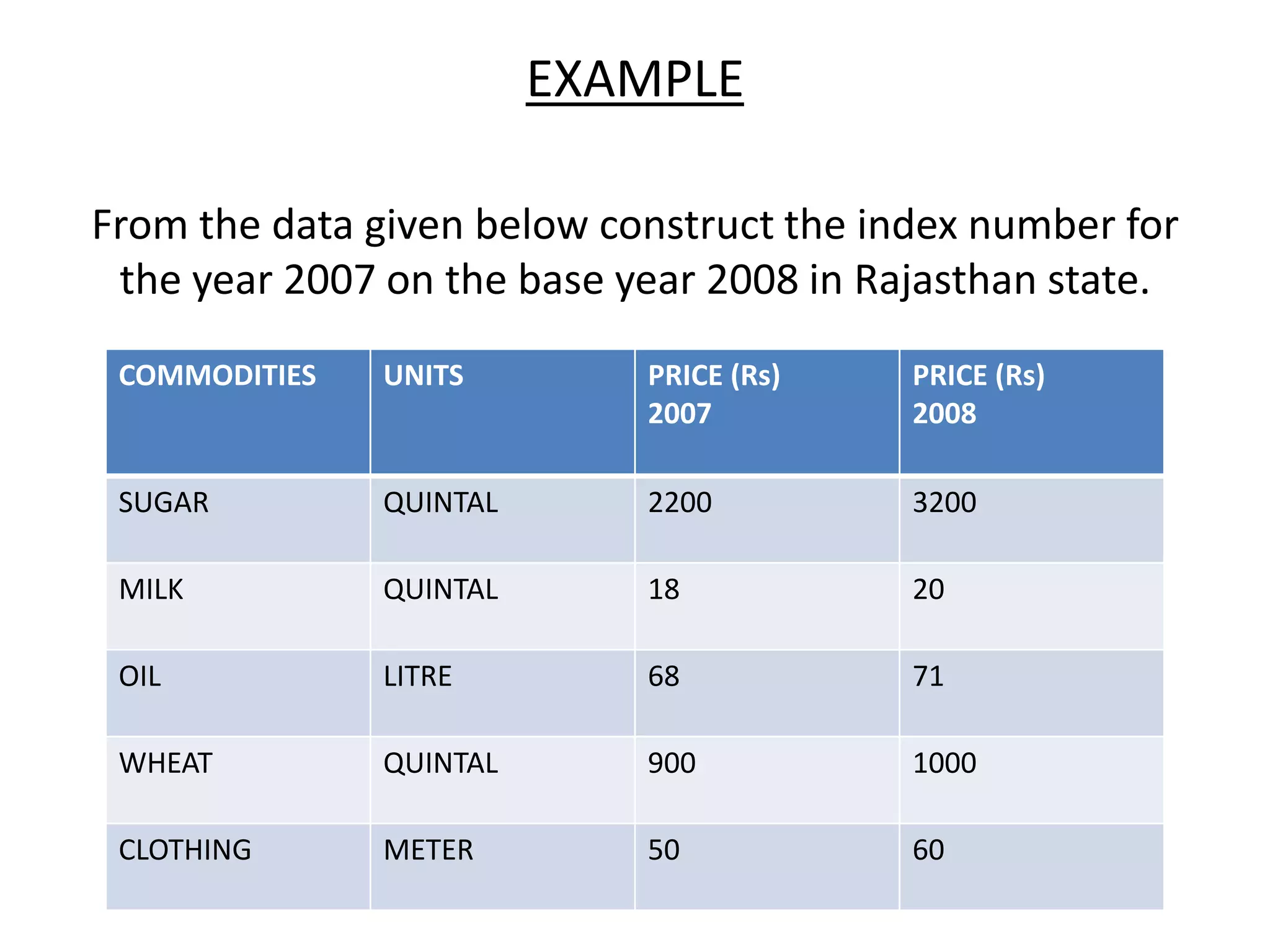 EXAMPLE

From the data given below construct the index number for
 the year 2007 on the base year 2008 in Rajasthan state.
 COMMODITIES   UNITS        PRICE (Rs)    PRICE (Rs)
                            2007          2008

 SUGAR         QUINTAL      2200          3200

 MILK          QUINTAL      18            20

 OIL           LITRE        68            71

 WHEAT         QUINTAL      900           1000

 CLOTHING      METER        50            60
 