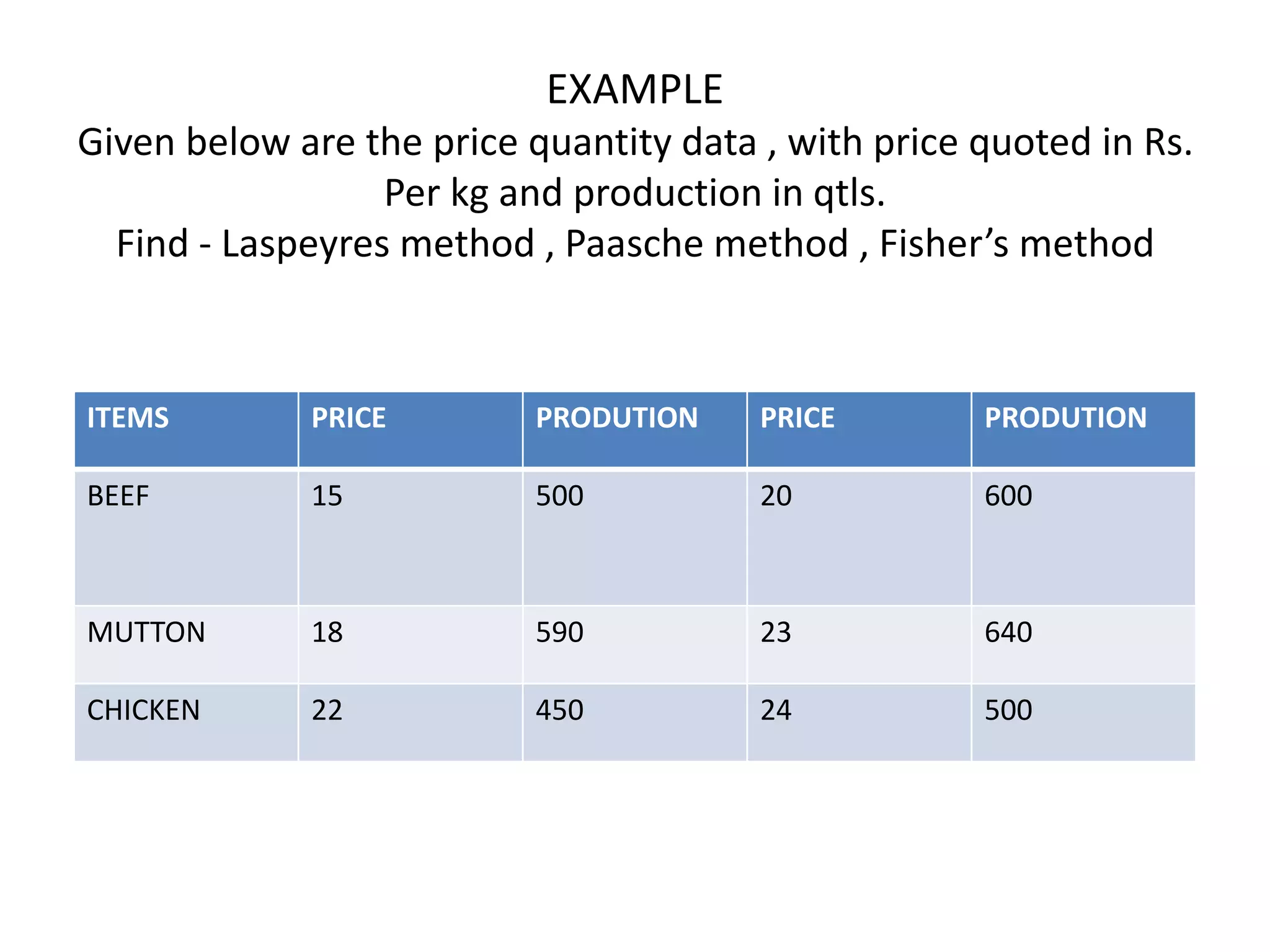 EXAMPLE
Given below are the price quantity data , with price quoted in Rs.
                  Per kg and production in qtls.
  Find - Laspeyres method , Paasche method , Fisher’s method



ITEMS        PRICE         PRODUTION    PRICE        PRODUTION

BEEF         15            500          20           600



MUTTON       18            590          23           640

CHICKEN      22            450          24           500
 