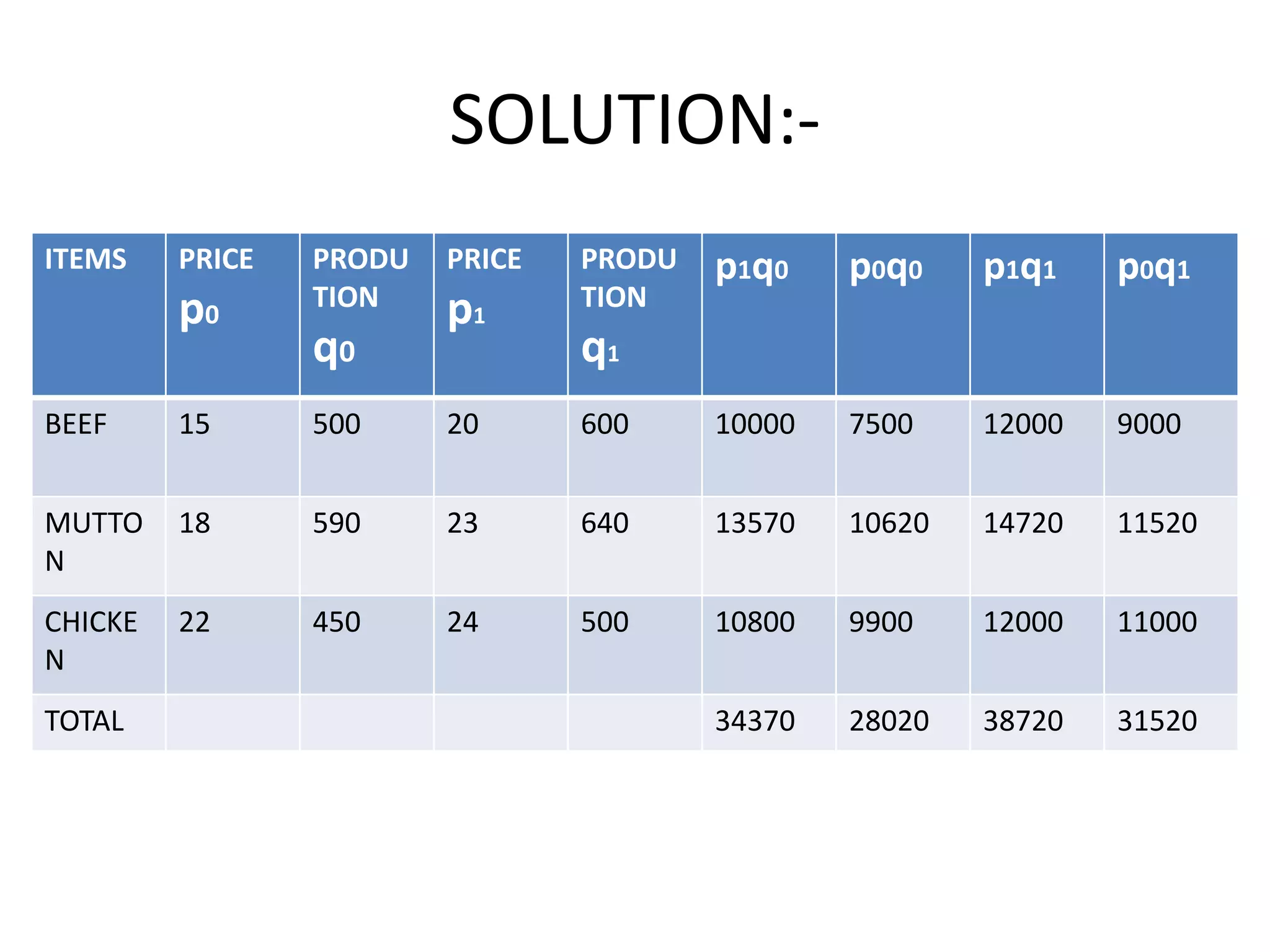 SOLUTION:-
ITEMS    PRICE   PRODU   PRICE   PRODU   p1q0    p0q0    p1q1    p0q1
                 TION            TION
         p0              p1
                 q0              q1
BEEF     15      500     20      600     10000   7500    12000   9000


MUTTO    18      590     23      640     13570   10620   14720   11520
N
CHICKE   22      450     24      500     10800   9900    12000   11000
N
TOTAL                                    34370   28020   38720   31520
 