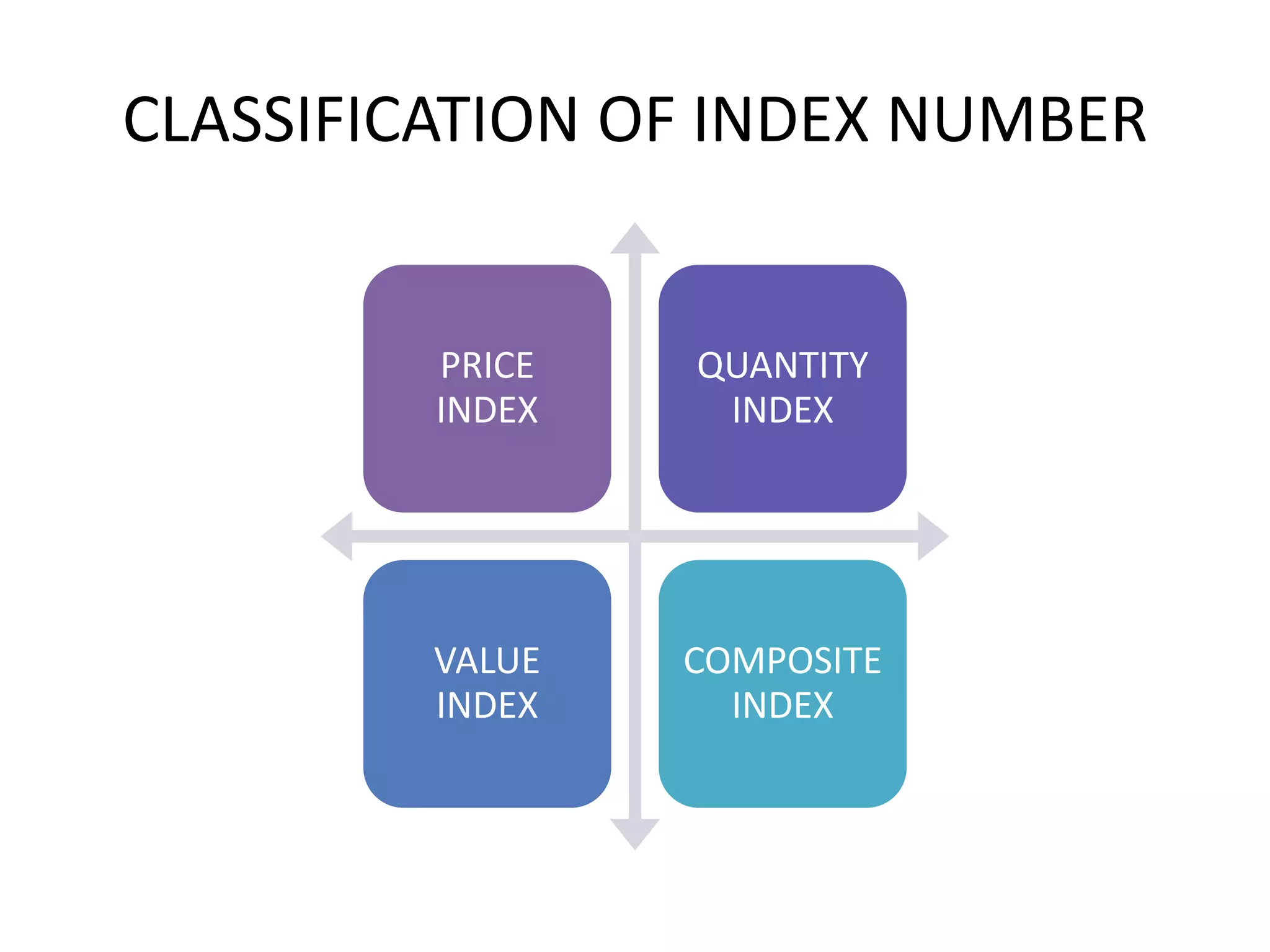 CLASSIFICATION OF INDEX NUMBER


         PRICE   QUANTITY
         INDEX    INDEX




         VALUE   COMPOSITE
         INDEX     INDEX
 