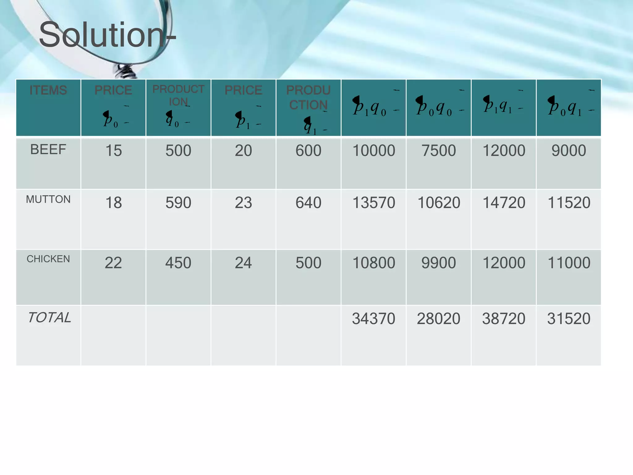 SolutionITEMS

PRICE

PRODUCT
ION

PRICE

PRODU
CTION

p1 q 0

p0q0

p1 q1

p 0 q1

p0

q0

p1

q1

BEEF

15

500

20

600

10000

7500

12000

9000

MUTTON

18

590

23

640

13570

10620

14720

11520

CHICKEN

22

450

24

500

10800

9900

12000

11000

34370

28020

38720

31520

TOTAL

 
