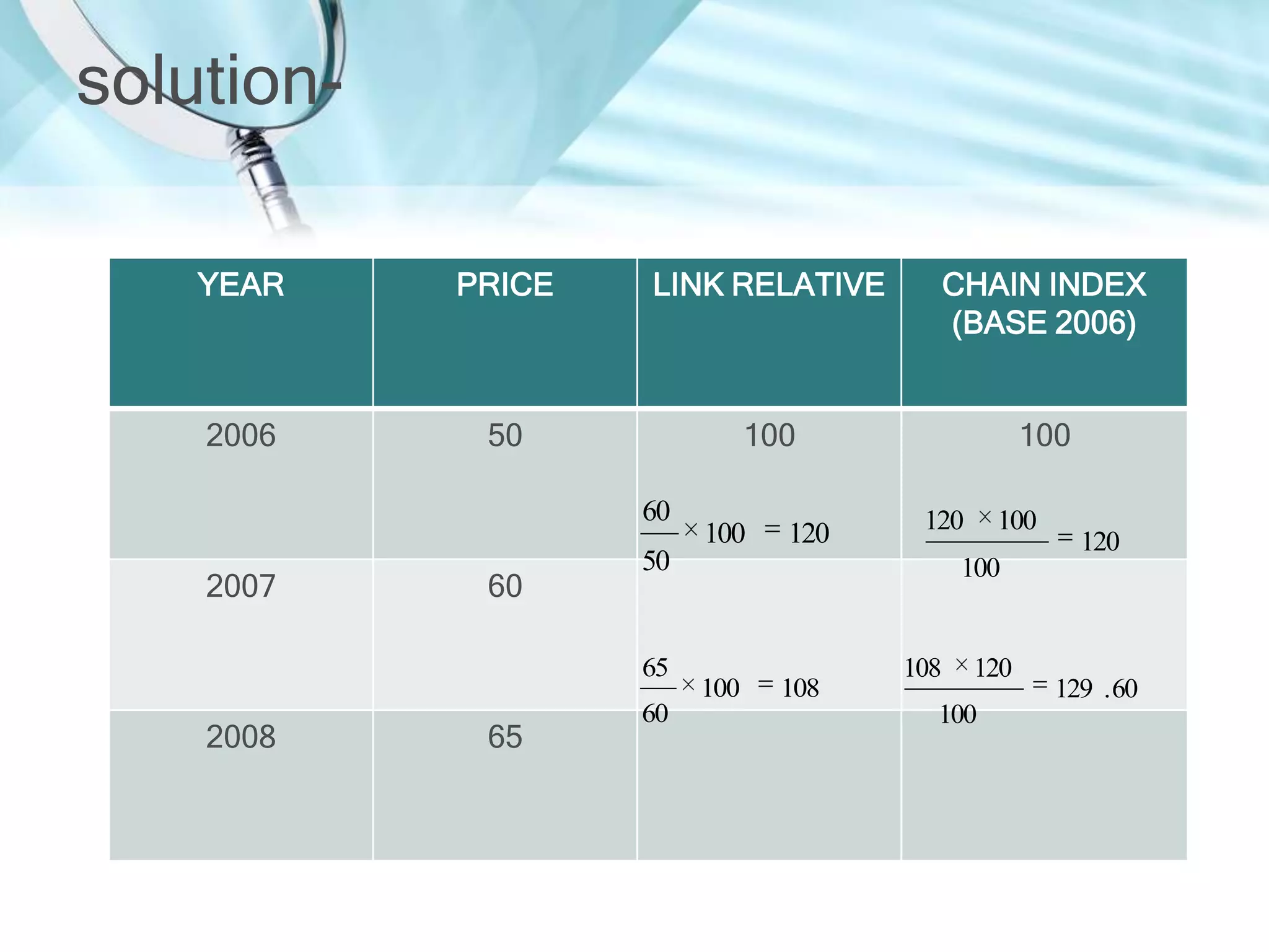 solutionYEAR

PRICE

LINK RELATIVE

CHAIN INDEX
(BASE 2006)

2006

50

100

100

60

2007

60

65

120

120

50

65

2008

100

60

100

120

100

100

108

108

120

100

129 . 60

 