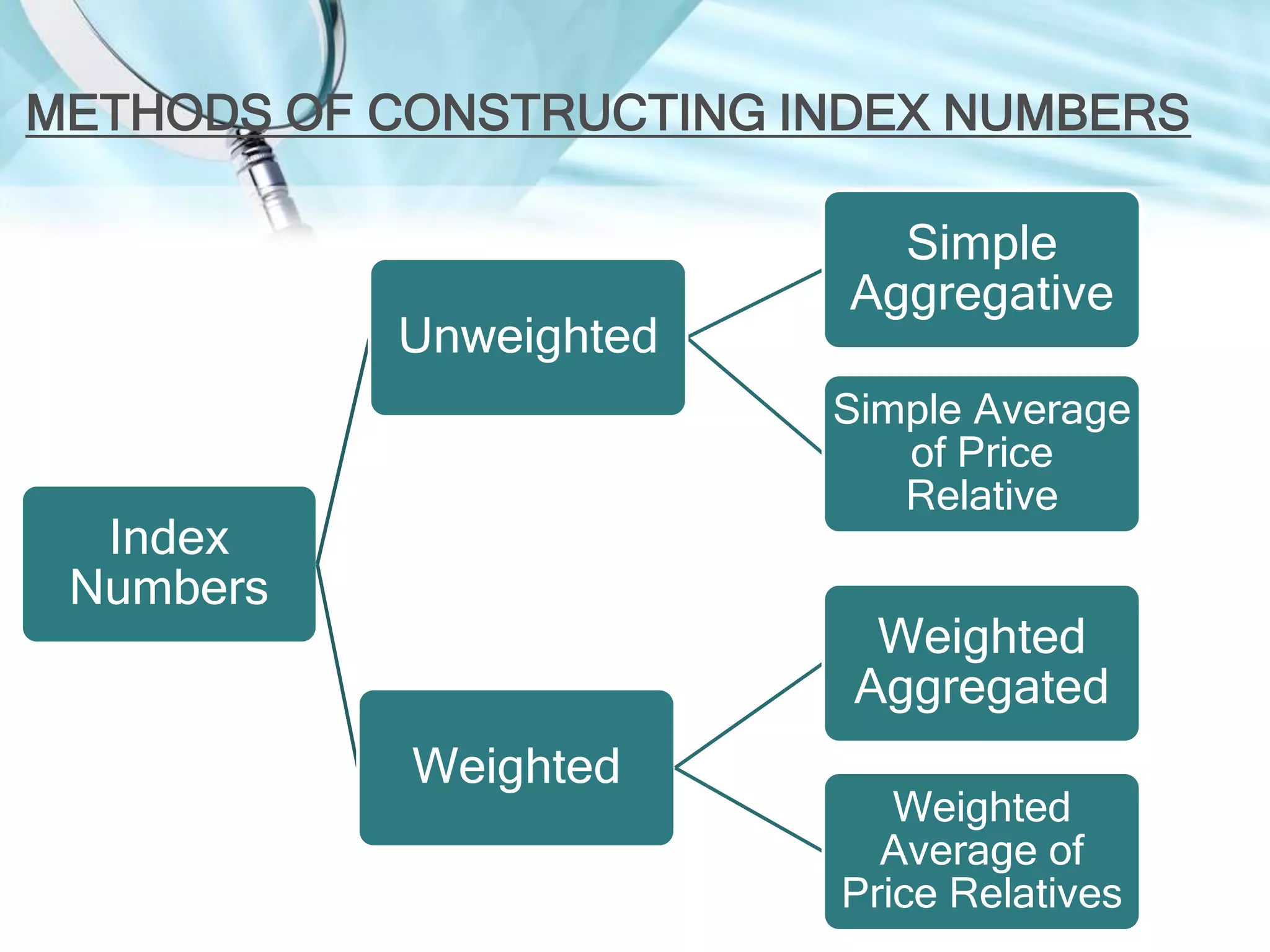 METHODS OF CONSTRUCTING INDEX NUMBERS

Unweighted

Simple
Aggregative
Simple Average
of Price
Relative

Index
Numbers

Weighted
Aggregated
Weighted

Weighted
Average of
Price Relatives

 