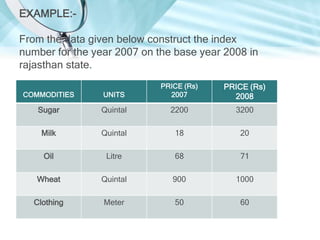 EXAMPLE:From the data given below construct the index
number for the year 2007 on the base year 2008 in
rajasthan state.
COMMODITIES

UNITS

PRICE (Rs)
2007

Sugar

Quintal

2200

3200

Milk

Quintal

18

20

Oil

Litre

68

71

Wheat

Quintal

900

1000

Clothing

Meter

50

60

PRICE (Rs)
2008

 