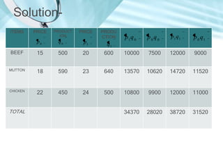 SolutionITEMS

PRICE

PRODUCT
ION

PRICE

PRODU
CTION

p1 q 0

p0q0

p1 q1

p 0 q1

p0

q0

p1

q1

BEEF

15

500

20

600

10000

7500

12000

9000

MUTTON

18

590

23

640

13570

10620

14720

11520

CHICKEN

22

450

24

500

10800

9900

12000

11000

34370

28020

38720

31520

TOTAL

 