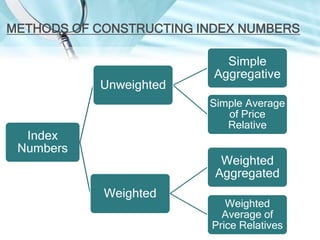 METHODS OF CONSTRUCTING INDEX NUMBERS

Unweighted

Simple
Aggregative
Simple Average
of Price
Relative

Index
Numbers

Weighted
Aggregated
Weighted

Weighted
Average of
Price Relatives

 