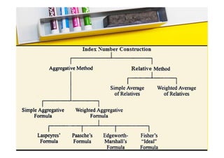 Index Number and it's types explained in | PDF