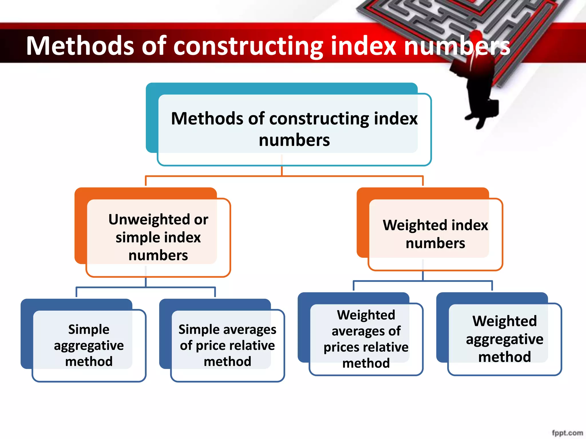 Methods of constructing index
numbers
Unweighted or
simple index
numbers
Simple
aggregative
method
Simple averages
of price relative
method
Weighted index
numbers
Weighted
averages of
prices relative
method
Weighted
aggregative
method
Methods of constructing index numbers
 