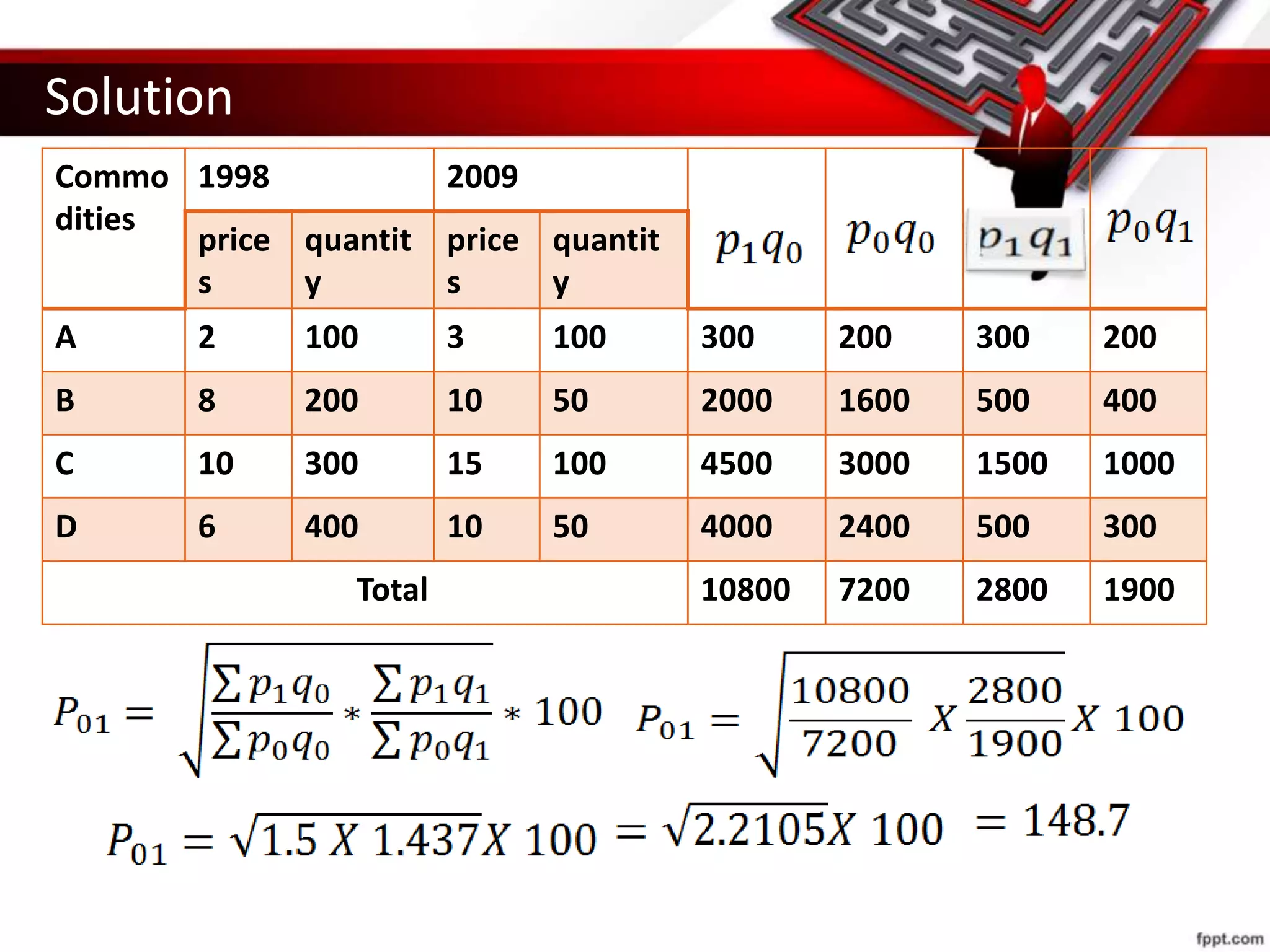 Solution
Commo
dities
1998 2009
price
s
quantit
y
price
s
quantit
y
A 2 100 3 100 300 200 300 200
B 8 200 10 50 2000 1600 500 400
C 10 300 15 100 4500 3000 1500 1000
D 6 400 10 50 4000 2400 500 300
Total 10800 7200 2800 1900
 