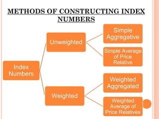 METHODS OF CONSTRUCTING INDEX
NUMBERS
Index
Numbers
Simple
Aggregative
Simple Average
of Price
Relative
Unweighted
Weighted
Weighted
Aggregated
Weighted
Average of
Price Relatives
 