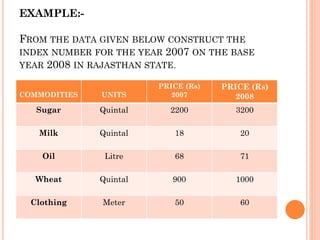 EXAMPLE:-
FROM THE DATA GIVEN BELOW CONSTRUCT THE
INDEX NUMBER FOR THE YEAR 2007 ON THE BASE
YEAR 2008 IN RAJASTHAN STATE.
COMMODITIES UNITS
PRICE (Rs)
2007
PRICE (Rs)
2008
Sugar Quintal 2200 3200
Milk Quintal 18 20
Oil Litre 68 71
Wheat Quintal 900 1000
Clothing Meter 50 60
 