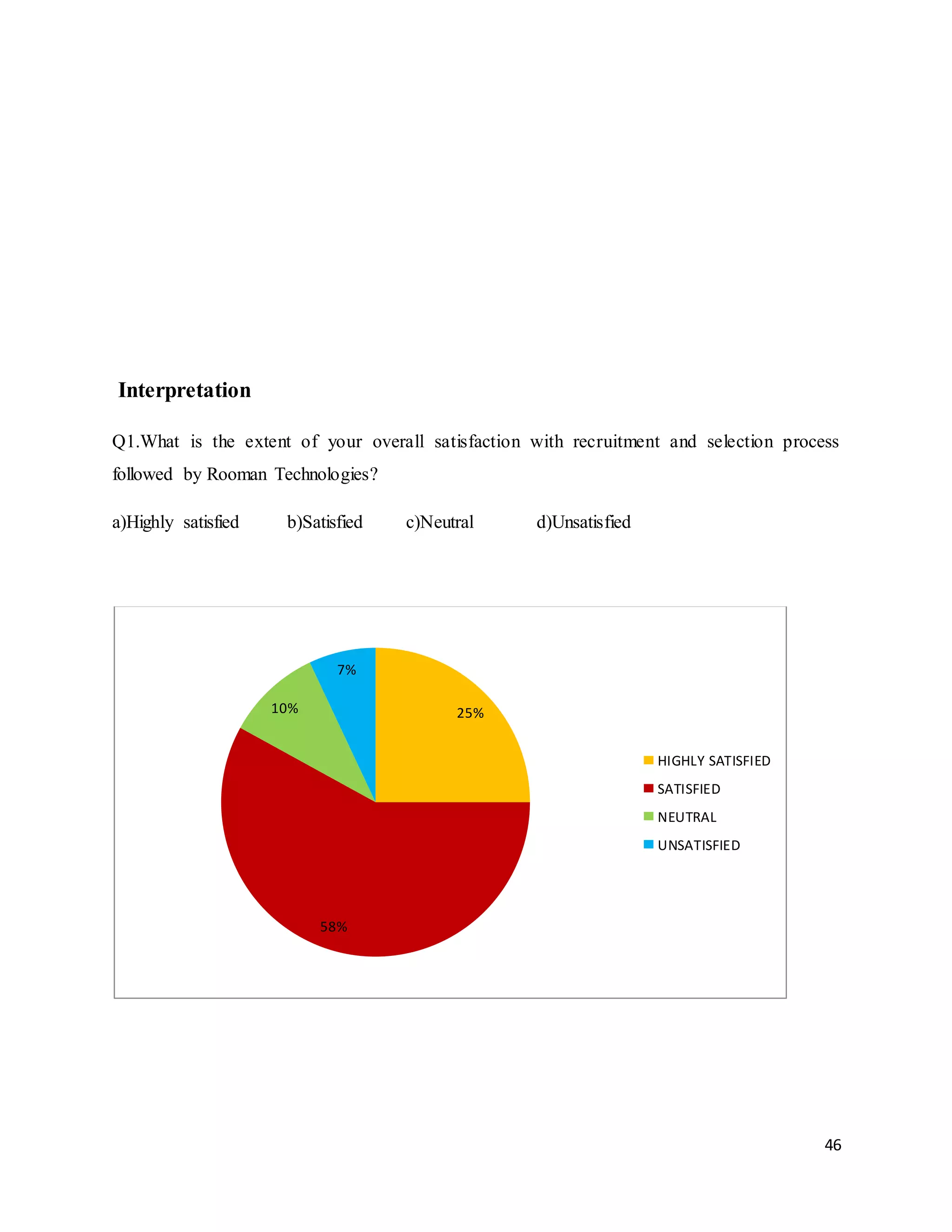 46
Interpretation
Q1.What is the extent of your overall satisfaction with recruitment and selection process
followed by Rooman Technologies?
a)Highly satisfied b)Satisfied c)Neutral d)Unsatisfied
25%
58%
10%
7%
HIGHLY SATISFIED
SATISFIED
NEUTRAL
UNSATISFIED
 