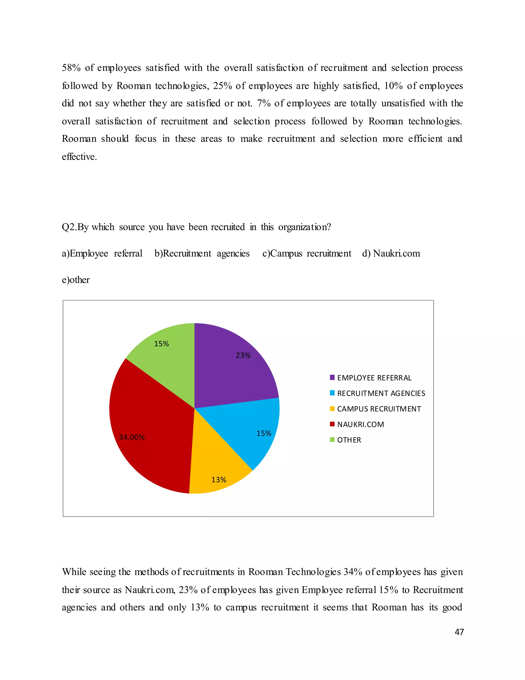 47
58% of employees satisfied with the overall satisfaction of recruitment and selection process
followed by Rooman technologies, 25% of employees are highly satisfied, 10% of employees
did not say whether they are satisfied or not. 7% of employees are totally unsatisfied with the
overall satisfaction of recruitment and selection process followed by Rooman technologies.
Rooman should focus in these areas to make recruitment and selection more efficient and
effective.
Q2.By which source you have been recruited in this organization?
a)Employee referral b)Recruitment agencies c)Campus recruitment d) Naukri.com
e)other
While seeing the methods of recruitments in Rooman Technologies 34% of employees has given
their source as Naukri.com, 23% of employees has given Employee referral 15% to Recruitment
agencies and others and only 13% to campus recruitment it seems that Rooman has its good
23%
15%
13%
34.00%
15%
EMPLOYEE REFERRAL
RECRUITMENT AGENCIES
CAMPUS RECRUITMENT
NAUKRI.COM
OTHER
 