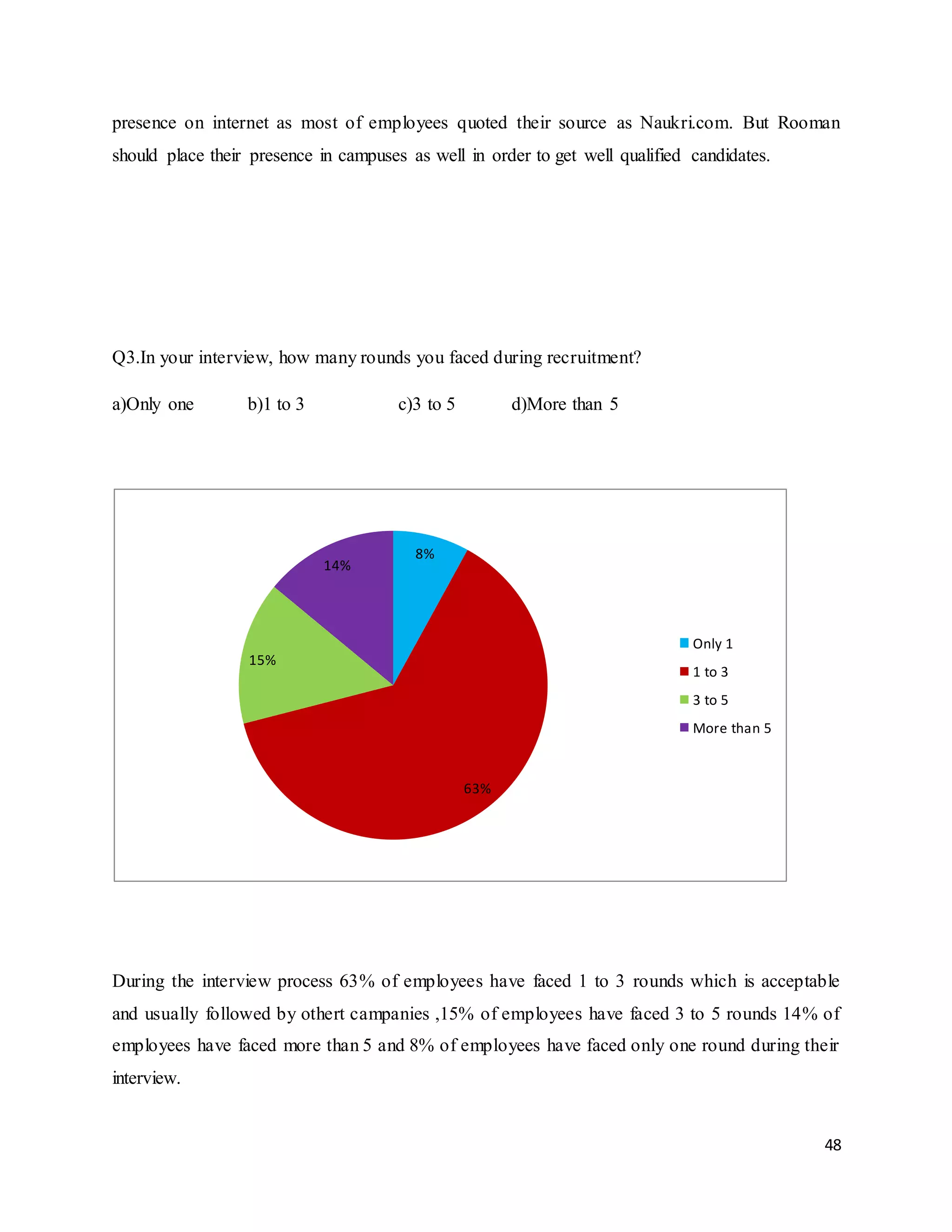 48
presence on internet as most of employees quoted their source as Naukri.com. But Rooman
should place their presence in campuses as well in order to get well qualified candidates.
Q3.In your interview, how many rounds you faced during recruitment?
a)Only one b)1 to 3 c)3 to 5 d)More than 5
During the interview process 63% of employees have faced 1 to 3 rounds which is acceptable
and usually followed by othert campanies ,15% of employees have faced 3 to 5 rounds 14% of
employees have faced more than 5 and 8% of employees have faced only one round during their
interview.
8%
63%
15%
14%
Only 1
1 to 3
3 to 5
More than 5
 
