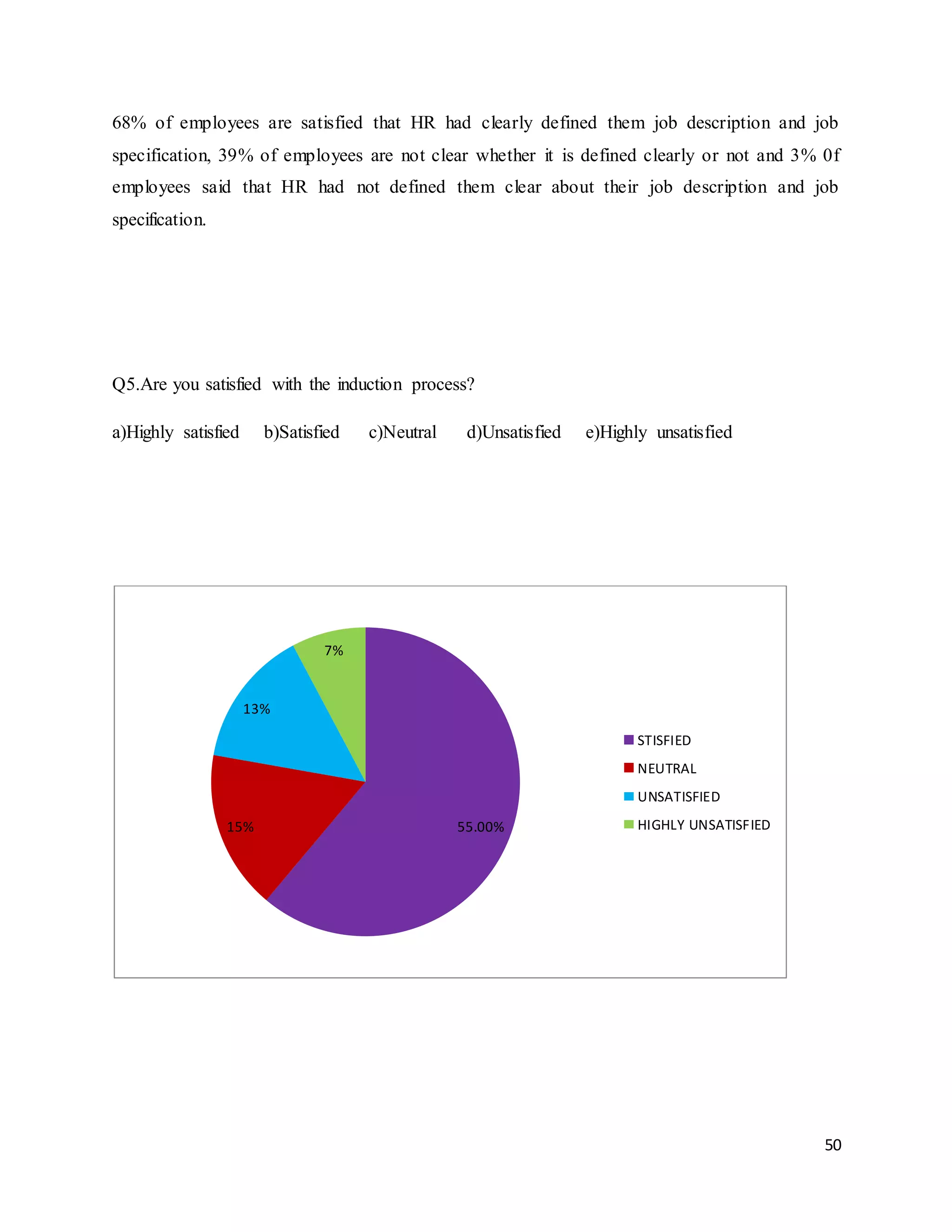 50
68% of employees are satisfied that HR had clearly defined them job description and job
specification, 39% of employees are not clear whether it is defined clearly or not and 3% 0f
employees said that HR had not defined them clear about their job description and job
specification.
Q5.Are you satisfied with the induction process?
a)Highly satisfied b)Satisfied c)Neutral d)Unsatisfied e)Highly unsatisfied
55.00%15%
13%
7%
STISFIED
NEUTRAL
UNSATISFIED
HIGHLY UNSATISFIED
 
