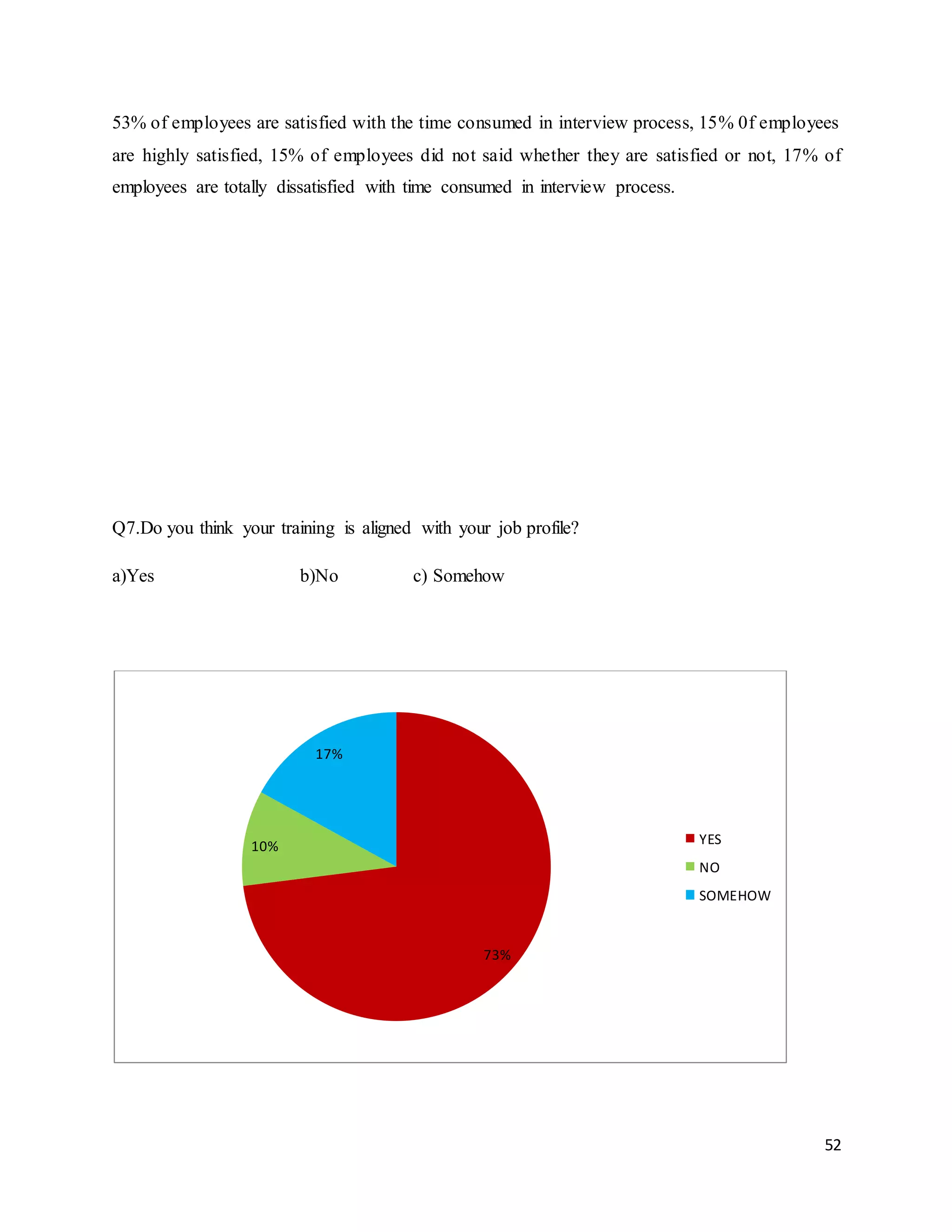 52
53% of employees are satisfied with the time consumed in interview process, 15% 0f employees
are highly satisfied, 15% of employees did not said whether they are satisfied or not, 17% of
employees are totally dissatisfied with time consumed in interview process.
Q7.Do you think your training is aligned with your job profile?
a)Yes b)No c) Somehow
73%
10%
17%
YES
NO
SOMEHOW
 