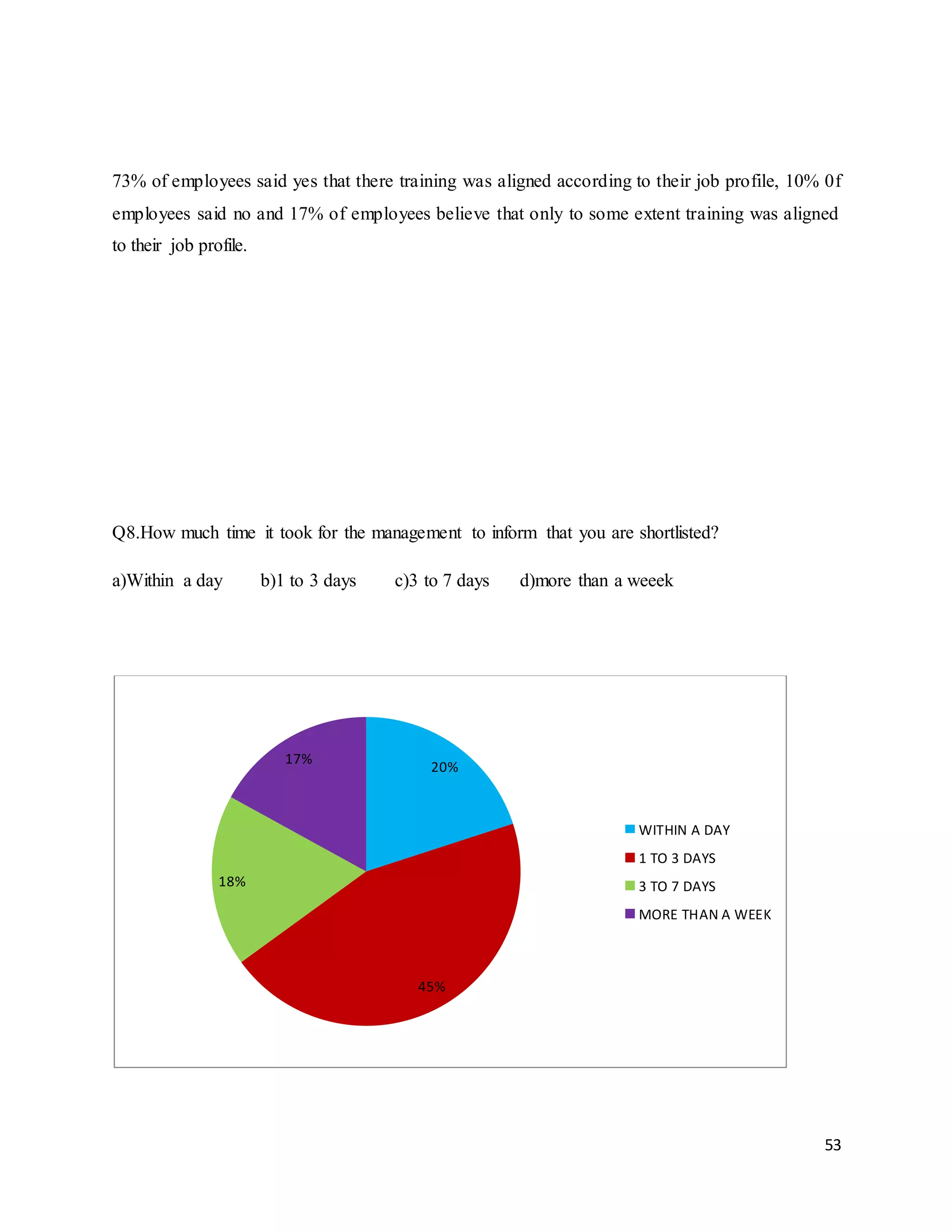 53
73% of employees said yes that there training was aligned according to their job profile, 10% 0f
employees said no and 17% of employees believe that only to some extent training was aligned
to their job profile.
Q8.How much time it took for the management to inform that you are shortlisted?
a)Within a day b)1 to 3 days c)3 to 7 days d)more than a weeek
20%
45%
18%
17%
WITHIN A DAY
1 TO 3 DAYS
3 TO 7 DAYS
MORE THAN A WEEK
 