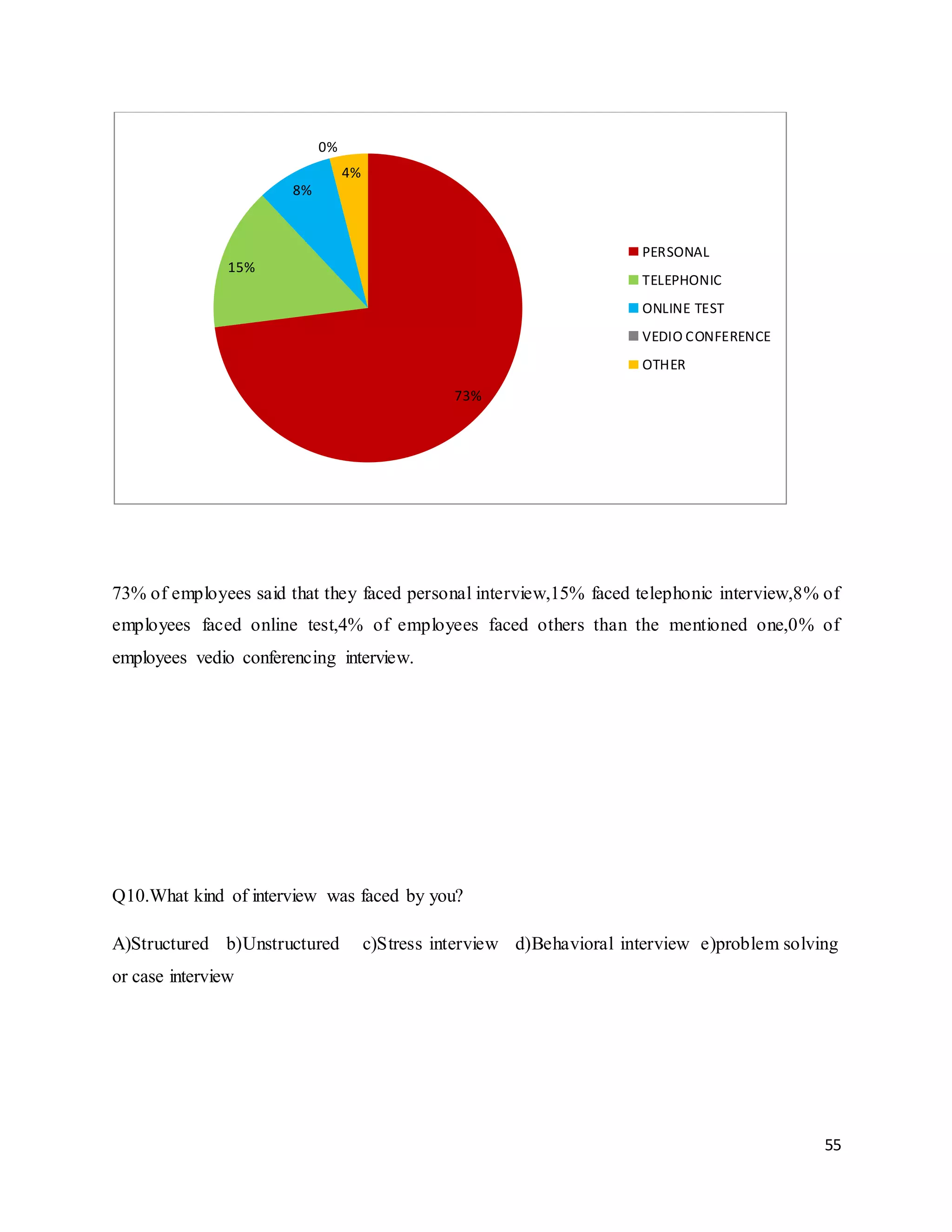 55
73% of employees said that they faced personal interview,15% faced telephonic interview,8% of
employees faced online test,4% of employees faced others than the mentioned one,0% of
employees vedio conferencing interview.
Q10.What kind of interview was faced by you?
A)Structured b)Unstructured c)Stress interview d)Behavioral interview e)problem solving
or case interview
73%
15%
8%
0%
4%
PERSONAL
TELEPHONIC
ONLINE TEST
VEDIO CONFERENCE
OTHER
 