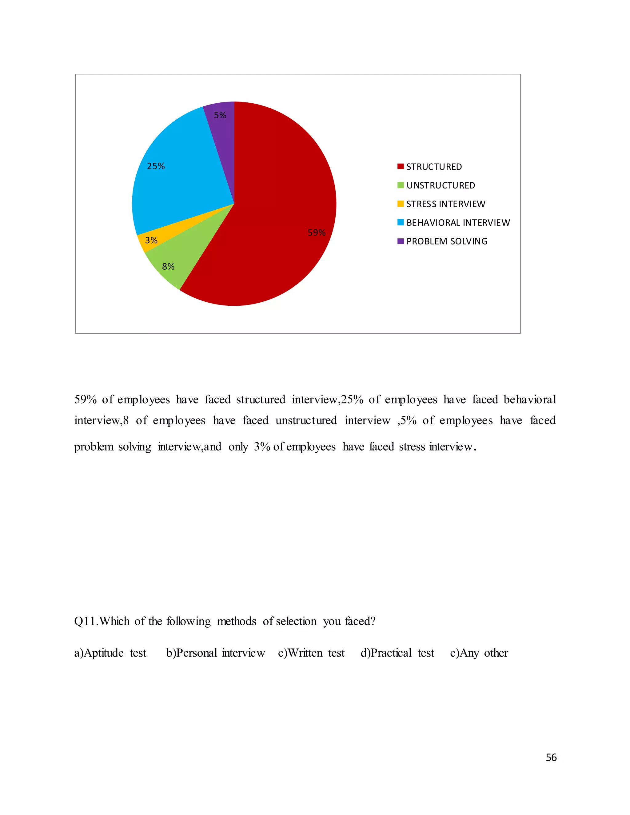 56
59% of employees have faced structured interview,25% of employees have faced behavioral
interview,8 of employees have faced unstructured interview ,5% of employees have faced
problem solving interview,and only 3% of employees have faced stress interview.
Q11.Which of the following methods of selection you faced?
a)Aptitude test b)Personal interview c)Written test d)Practical test e)Any other
59%
8%
3%
25%
5%
STRUCTURED
UNSTRUCTURED
STRESS INTERVIEW
BEHAVIORAL INTERVIEW
PROBLEM SOLVING
 