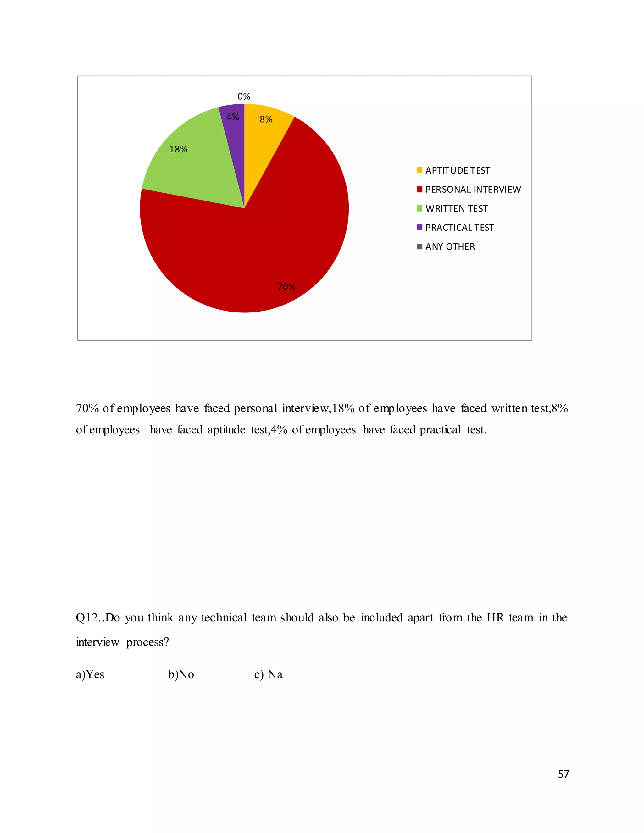 57
70% of employees have faced personal interview,18% of employees have faced written test,8%
of employees have faced aptitude test,4% of employees have faced practical test.
Q12..Do you think any technical team should also be included apart from the HR team in the
interview process?
a)Yes b)No c) Na
8%
70%
18%
4%
0%
APTITUDE TEST
PERSONAL INTERVIEW
WRITTEN TEST
PRACTICAL TEST
ANY OTHER
 