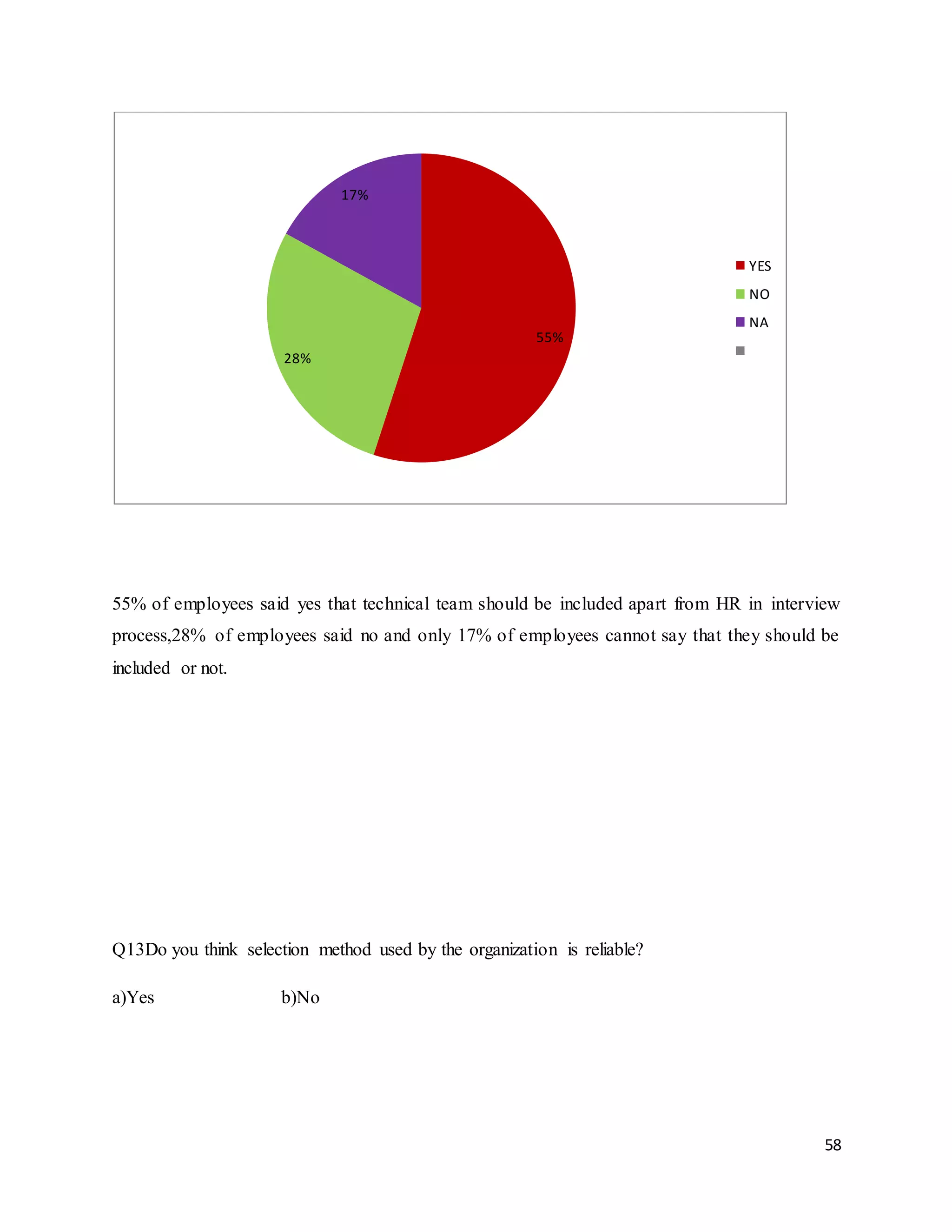 58
55% of employees said yes that technical team should be included apart from HR in interview
process,28% of employees said no and only 17% of employees cannot say that they should be
included or not.
Q13Do you think selection method used by the organization is reliable?
a)Yes b)No
55%
28%
17%
YES
NO
NA
 