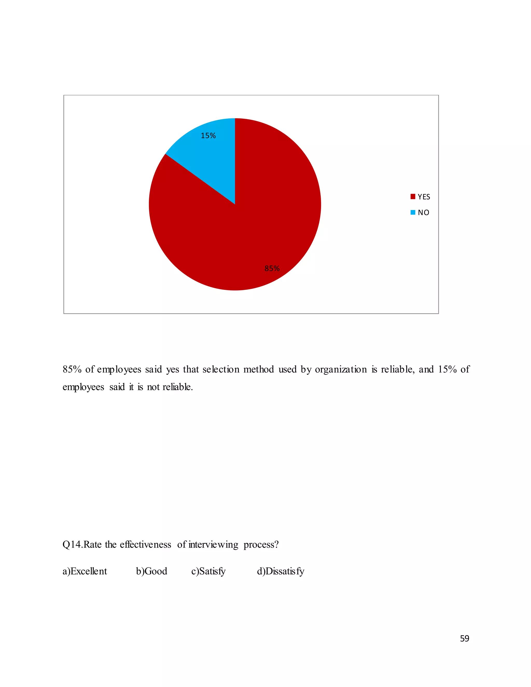 59
85% of employees said yes that selection method used by organization is reliable, and 15% of
employees said it is not reliable.
Q14.Rate the effectiveness of interviewing process?
a)Excellent b)Good c)Satisfy d)Dissatisfy
85%
15%
YES
NO
 