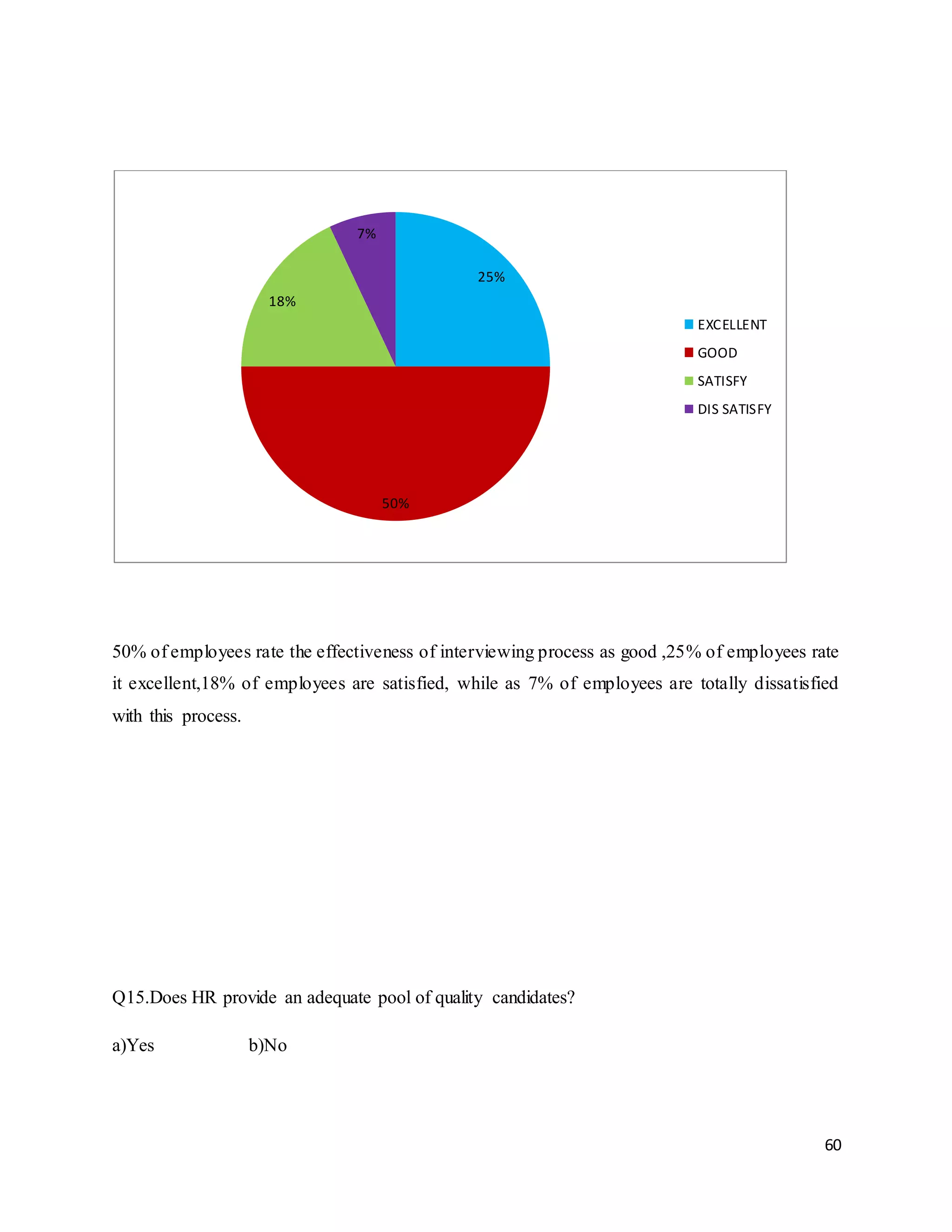 60
50% of employees rate the effectiveness of interviewing process as good ,25% of employees rate
it excellent,18% of employees are satisfied, while as 7% of employees are totally dissatisfied
with this process.
Q15.Does HR provide an adequate pool of quality candidates?
a)Yes b)No
25%
50%
18%
7%
EXCELLENT
GOOD
SATISFY
DIS SATISFY
 