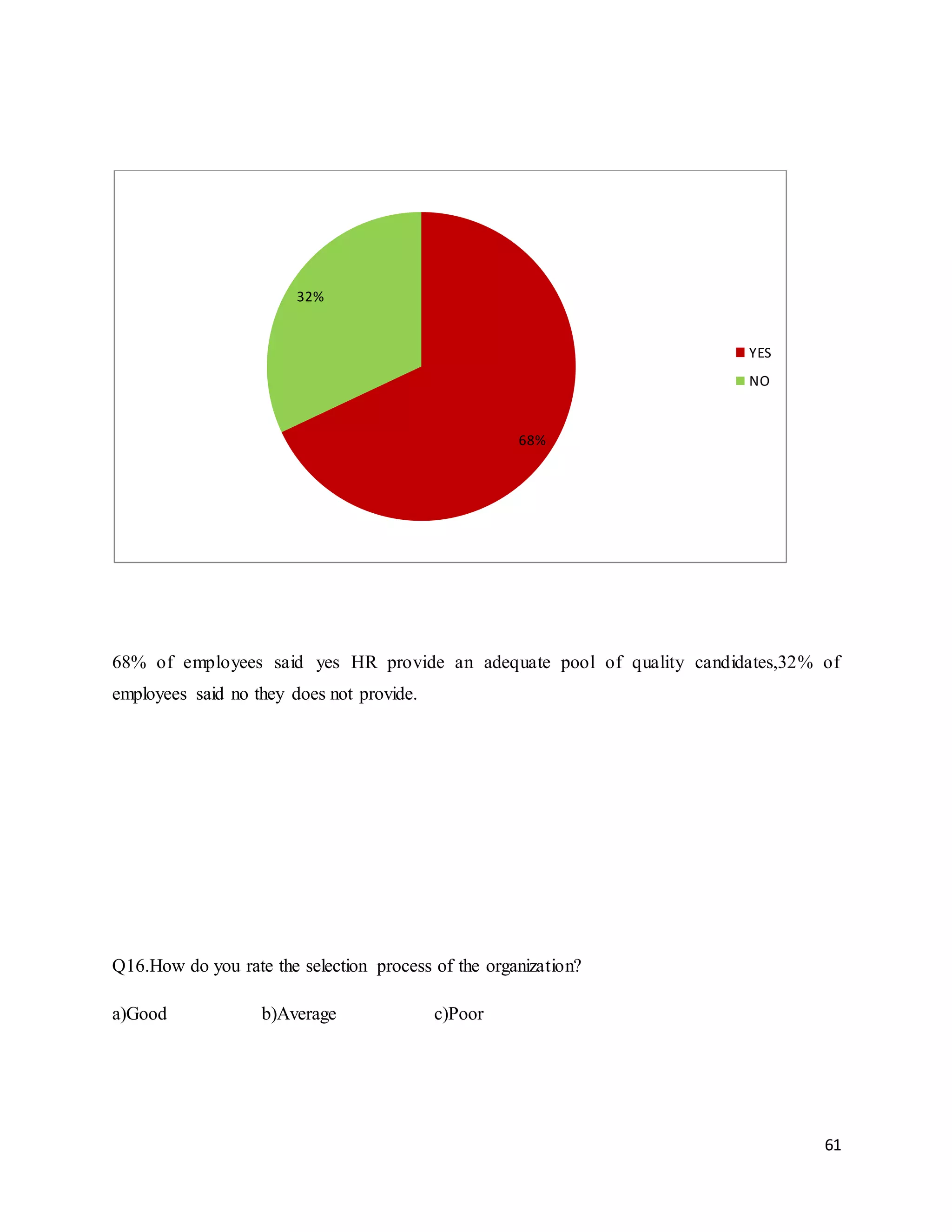 61
68% of employees said yes HR provide an adequate pool of quality candidates,32% of
employees said no they does not provide.
Q16.How do you rate the selection process of the organization?
a)Good b)Average c)Poor
68%
32%
YES
NO
 