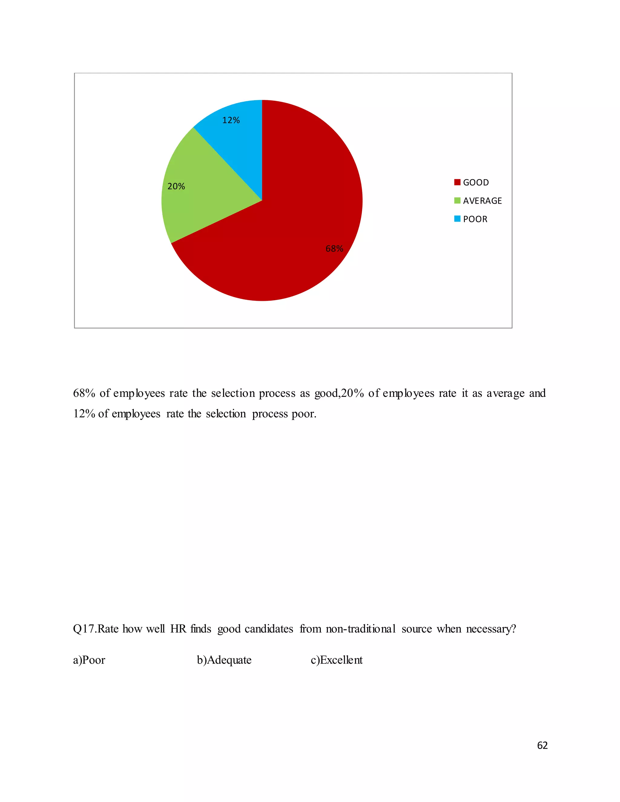62
68% of employees rate the selection process as good,20% of employees rate it as average and
12% of employees rate the selection process poor.
Q17.Rate how well HR finds good candidates from non-traditional source when necessary?
a)Poor b)Adequate c)Excellent
68%
20%
12%
GOOD
AVERAGE
POOR
 