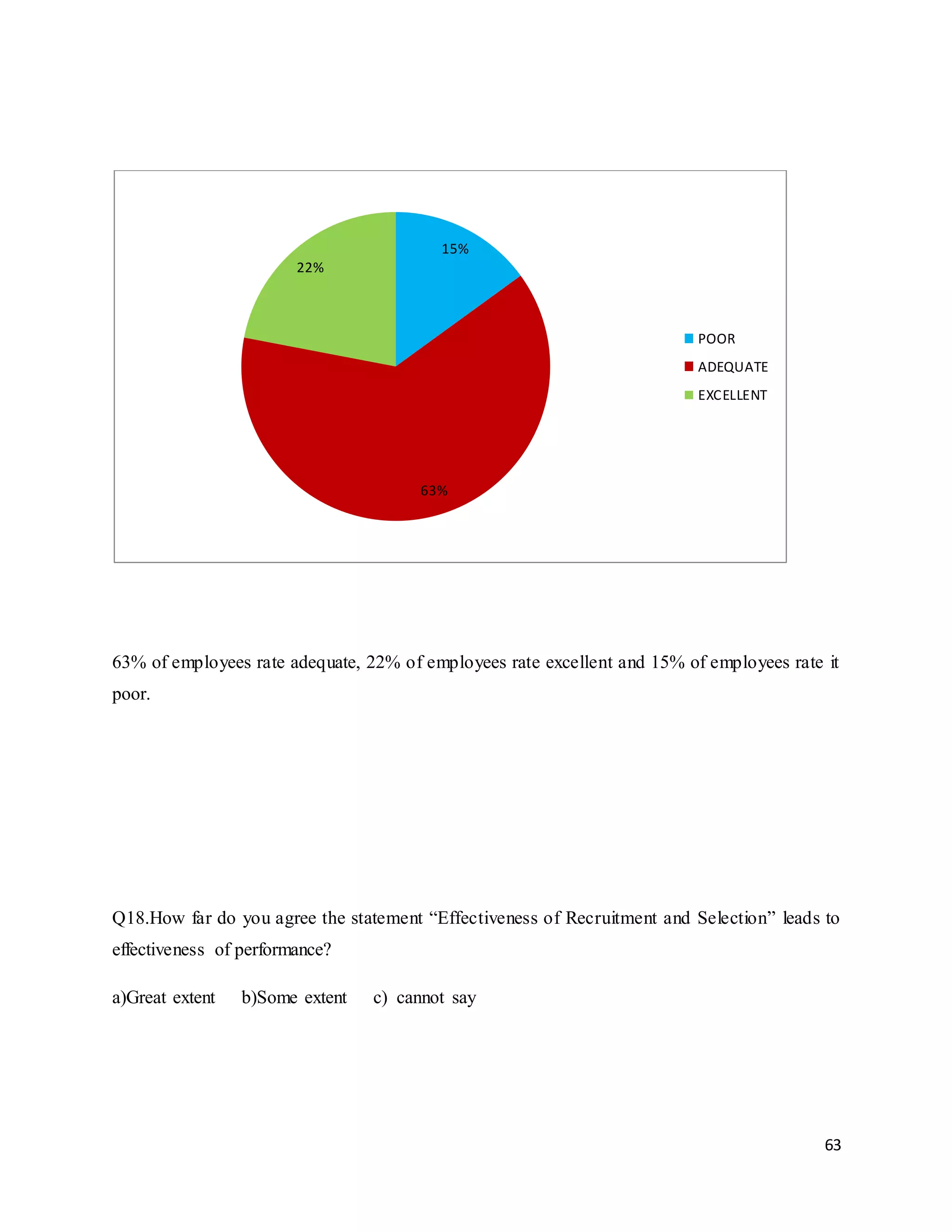 63
63% of employees rate adequate, 22% of employees rate excellent and 15% of employees rate it
poor.
Q18.How far do you agree the statement “Effectiveness of Recruitment and Selection” leads to
effectiveness of performance?
a)Great extent b)Some extent c) cannot say
15%
63%
22%
POOR
ADEQUATE
EXCELLENT
 