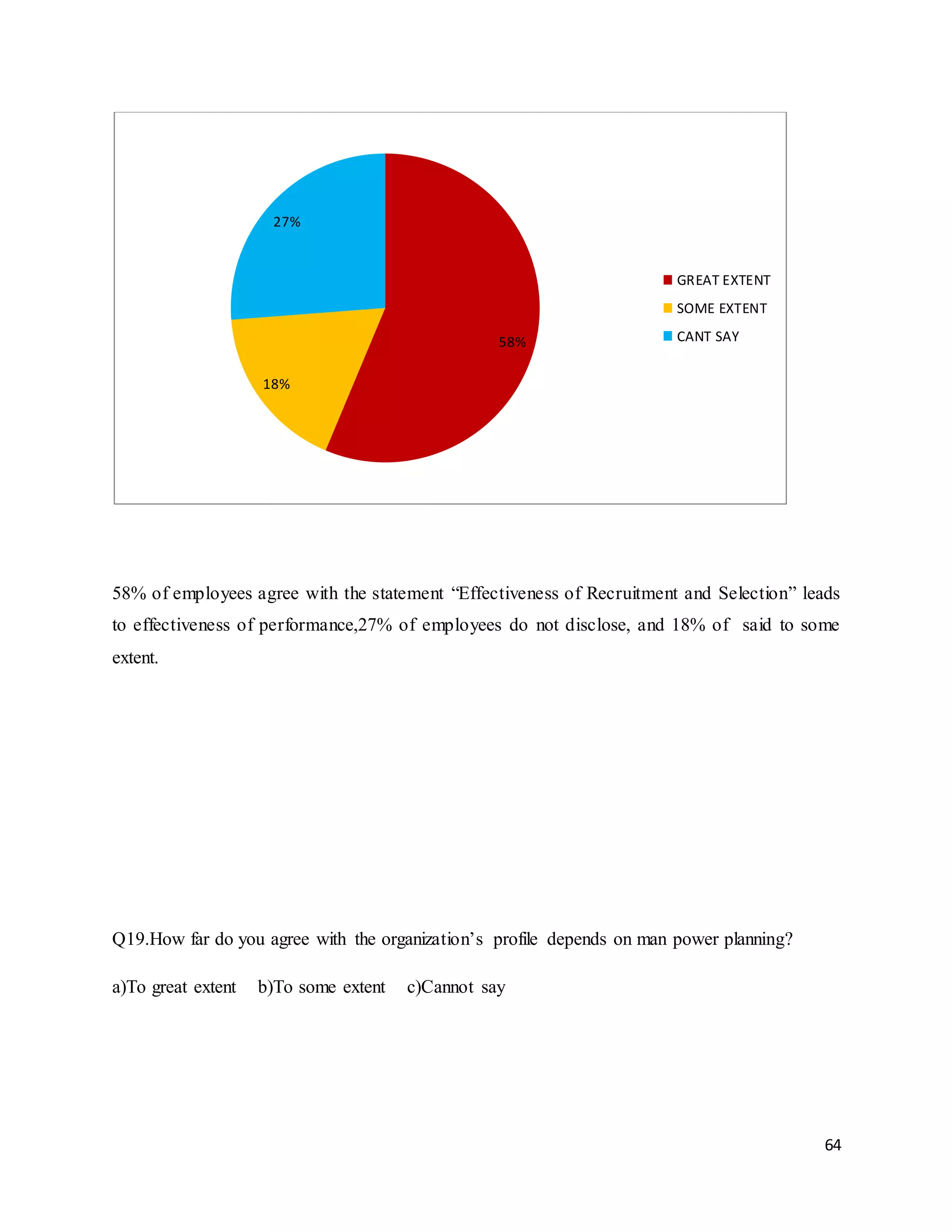 64
58% of employees agree with the statement “Effectiveness of Recruitment and Selection” leads
to effectiveness of performance,27% of employees do not disclose, and 18% of said to some
extent.
Q19.How far do you agree with the organization’s profile depends on man power planning?
a)To great extent b)To some extent c)Cannot say
58%
18%
27%
GREAT EXTENT
SOME EXTENT
CANT SAY
 