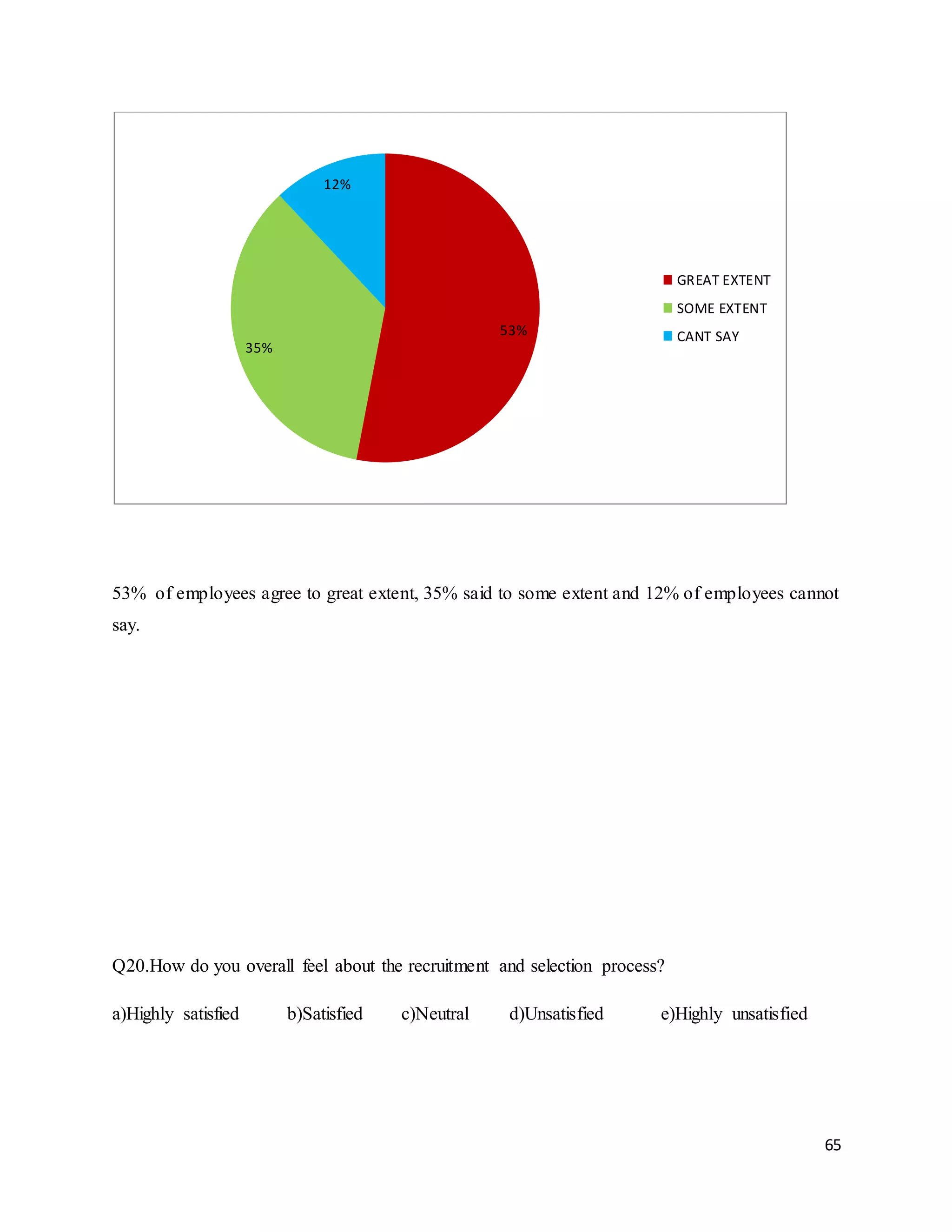 65
53% of employees agree to great extent, 35% said to some extent and 12% of employees cannot
say.
Q20.How do you overall feel about the recruitment and selection process?
a)Highly satisfied b)Satisfied c)Neutral d)Unsatisfied e)Highly unsatisfied
53%
35%
12%
GREAT EXTENT
SOME EXTENT
CANT SAY
 