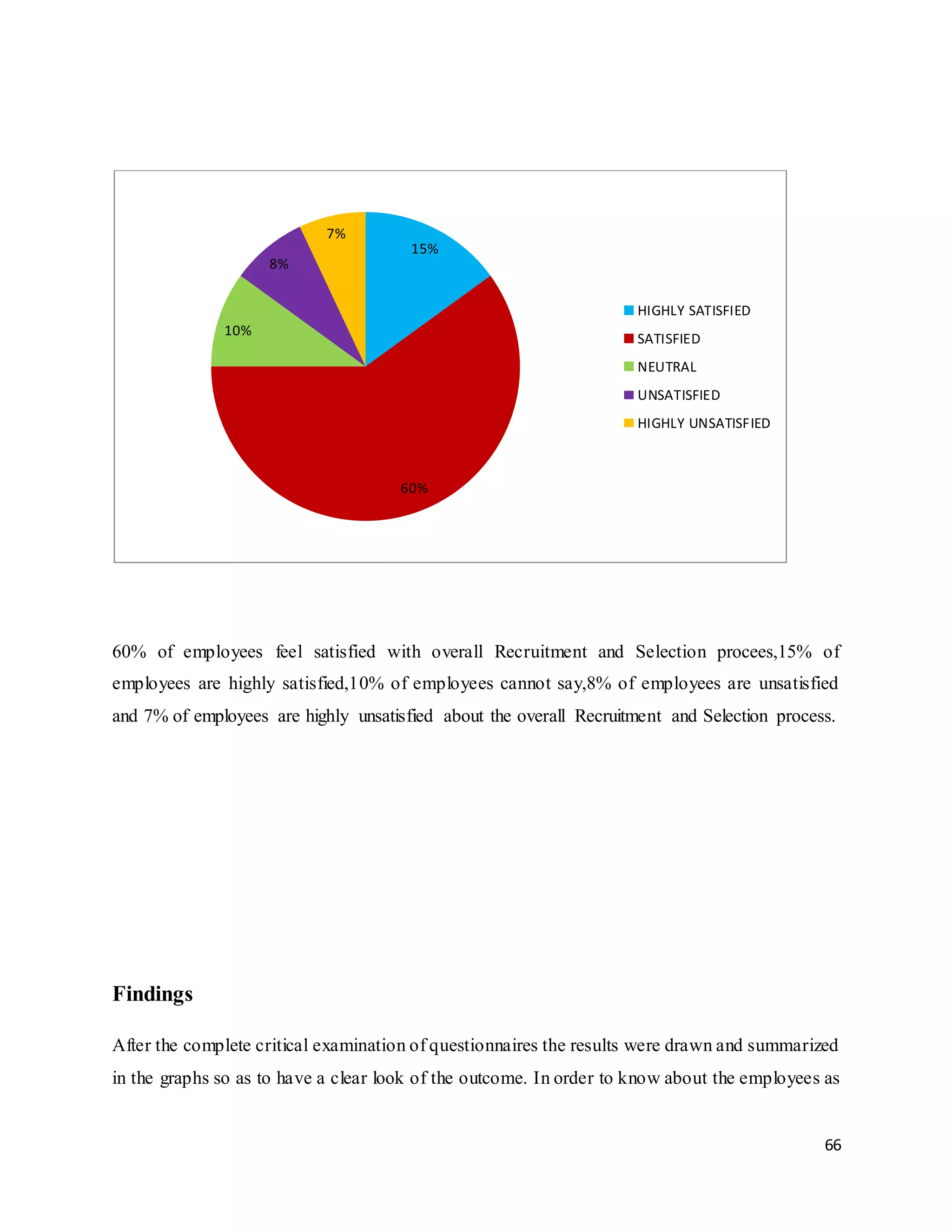 66
60% of employees feel satisfied with overall Recruitment and Selection procees,15% of
employees are highly satisfied,10% of employees cannot say,8% of employees are unsatisfied
and 7% of employees are highly unsatisfied about the overall Recruitment and Selection process.
Findings
After the complete critical examination of questionnaires the results were drawn and summarized
in the graphs so as to have a clear look of the outcome. In order to know about the employees as
15%
60%
10%
8%
7%
HIGHLY SATISFIED
SATISFIED
NEUTRAL
UNSATISFIED
HIGHLY UNSATISFIED
 