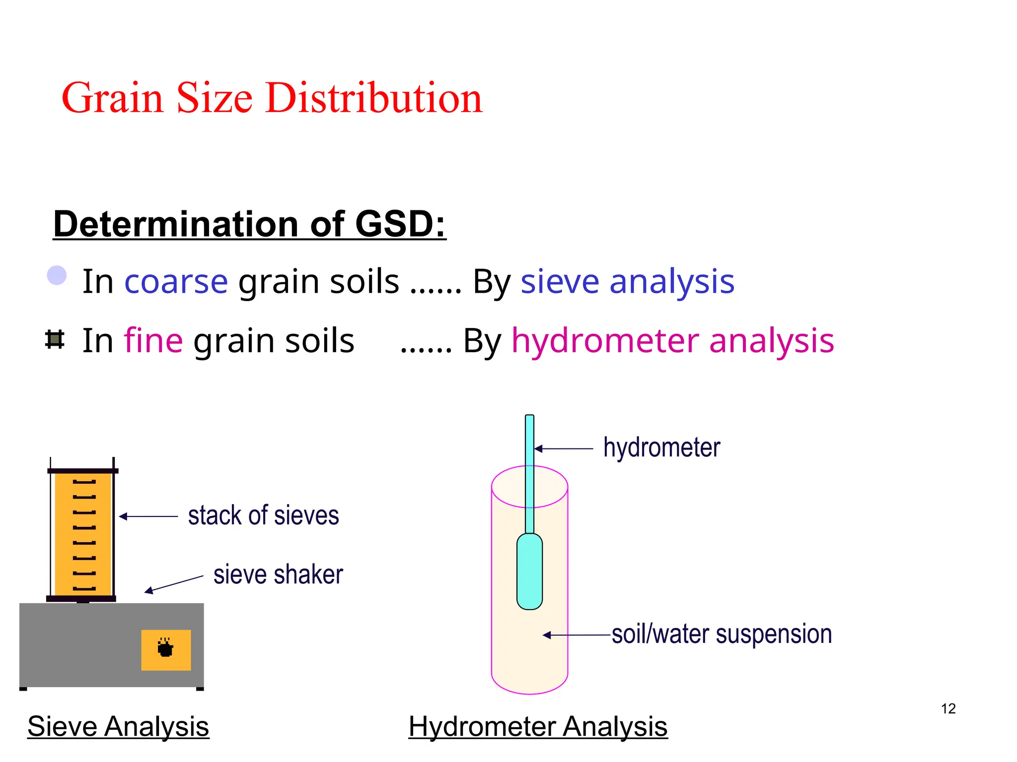 12
Grain Size Distribution
In coarse grain soils …... By sieve analysis
Determination of GSD:
In fine grain soils …... By hydrometer analysis
Sieve Analysis Hydrometer Analysis
soil/water suspension
hydrometer
stack of sieves
sieve shaker
 